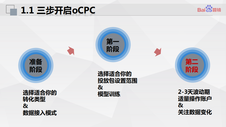  百度搜索oCPC最强投放秘籍！