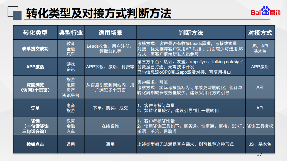  百度搜索oCPC最强投放秘籍！