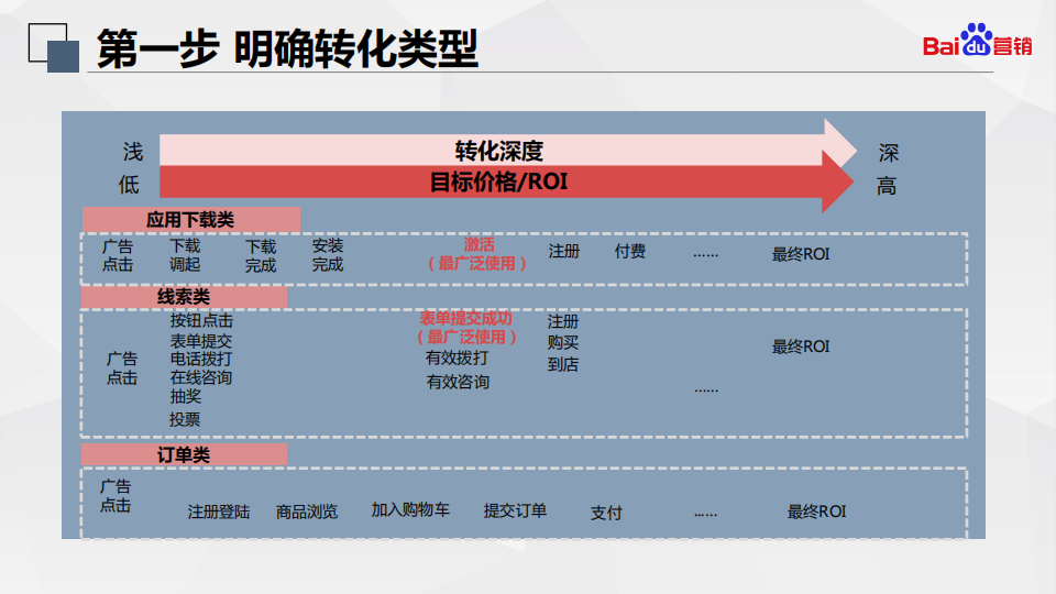  百度搜索oCPC最强投放秘籍！