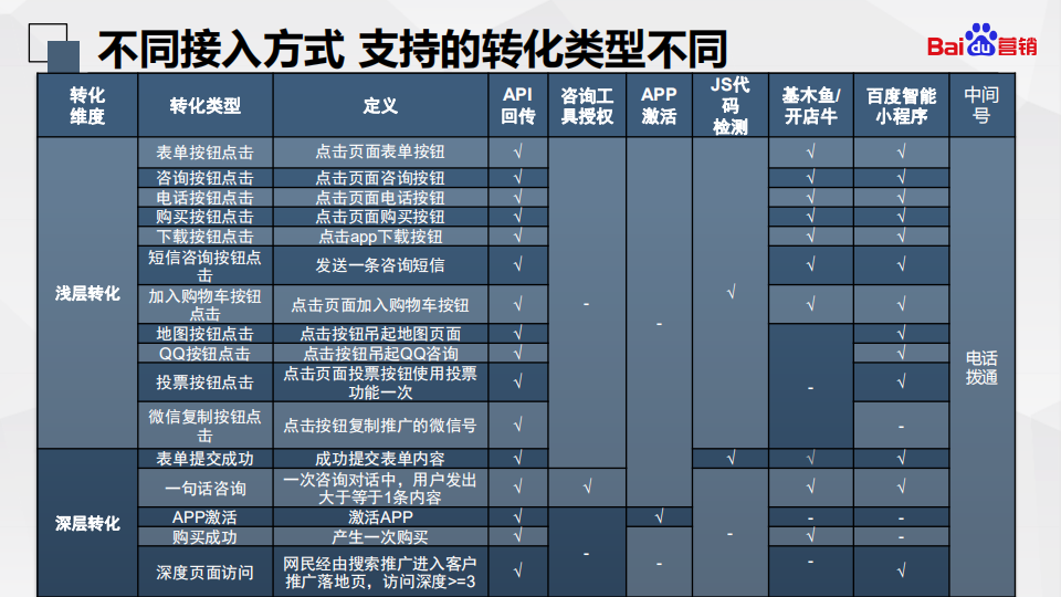  百度搜索oCPC最强投放秘籍！