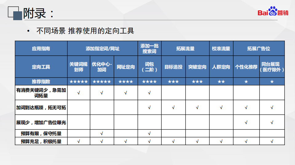  百度搜索oCPC最强投放秘籍！
