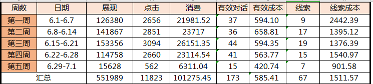 百度搜索oCPC “0门槛”投放，实战经验分享