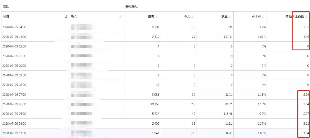 Q1、巨量信息流投放，现一个账户的点击率奇高，平均点击率达15%，目前账户转化相对稳定，转化成本也在预期范围内，我想提升账户的转化量，该怎么操作？ 艾奇静静老师答： 提量的常规操作就是扩充预算、扩充优质创意数量，从而达到放量、提效果量。 如果原有广告转化效果平稳一般不建议在原广告上进行调整，建议参考原有优质广告，微调后上新，比如复制创意换个计费方式；或者复制定向和计费方式，略微调整创意内容，微调标题，或者微调素材，若有多个创意均效果良好，可以将多个优质创意的标题和素材再进行混搭重新生成新创意上线测试。 注意，新上的广告，不要影响原有优质广告的预算分配，避免原广告因预算受限导致流量下降，推荐新建广告计划，同时提升账户总预算。  Q2、巨量引擎过了学习期，计划第二天就会变差，转化成本大幅上升，什么原因怎么调整呢？ 艾奇静静老师答： ① 原本效果还好，突然变差，须检查是否有过账户操作；调预算调出价调时段等等任何操作都属于账户调整，任何的账户调整操作都可能改变系统探索模型的稳定性，因此，较为稳定产出转化的广告一般不建议调整； 若因操作导致效果变动可以尝试回调；若账户转化数据持续走低，分析原因及时调控，救无可救可以考虑放弃并上新测试； ② 有限时间内智能模式积累的转化数据不够多，导致模型稳定性不够好。为了促进提升转化量，建议减少定向限制、出价略高，便于系统积累转化数据。同时，转化的核心原因在于创意方案的有效性，因此打磨好创意方案，优化方案内容也是关键。 ③ 广告计划通过学习期也不代表就万事大吉了，仍然需要盯账户，及时观察转化效果及各层级数据变化，若效果出现波动，根据营销转化漏斗逐层排查问题，对症下药。  Q3、关于投放测试思路，成本好的创意不要动，那加预算或加长时间段算动吗？ 艾奇静静老师答： 算的。任何账户操作都有可能影响系统探索转化模型的有效性和稳定性，除非各项数据持续走低，转化变差，不然就别动有转化的广告。 如果出现过预算问题，建议前期测试可以低预算高出价先跑模型，稳定之后把控好总预算，优质创意可以不设预算上限。对于有转化数据反馈的广告，作为上新测试首选，参照优质创意上新拓量。  Q4、百度信息流跑的ocpc，今天的点击价格特别高，计划没动，这个是什么原因呢？怎么能降低这个ecpc呢？    艾奇静静老师答： 从截图来看，分时段数据不必过分在意，重点是看整体投放周期的转化情况，和每天的转化情况，如果转化效果还在你的预期内，仅仅盯着账户就可以，不需要调整操作。 划重点：要不要动广告的前提是转化情况！ 只要转化量转化成本好，其他所有数据（比如ecpc、ecpm等）随便它是什么状态都不用管。 如果转化不好再根据营销转化漏斗逐层分析问题所在，展现低就考虑扩量，点击低可以考虑优化创意或者使用程序化创意，转化低着重分析人群匹配度和页面有效性，具体在信息流特训营数据分析章节讲的很详细。 如果面临具体的成本优化问题，转化量尚可但转化成本过高，确实需要考虑降低ecpc，可以从两个角度着手： ① 账户问题，排查各资源、版位、地域的转化质量，高成本区间可以放弃，比如头条app、抖音app转化成本低，穿山甲转化成本高，那就关闭穿山甲，降低账户整体拿量成本，促进降低ecpc均值。 ② 方案问题，保证创意方案的有效性。外层创意直接简明有诱导，内层页面与外层统一，并添加符合用户期待的诱导转化噱头。从展现竞争力ecpm角度考虑，点击率转化率越高，展现成本、点击成本的可优化降低空间越大。 以上为本期整理信息流投放问题。