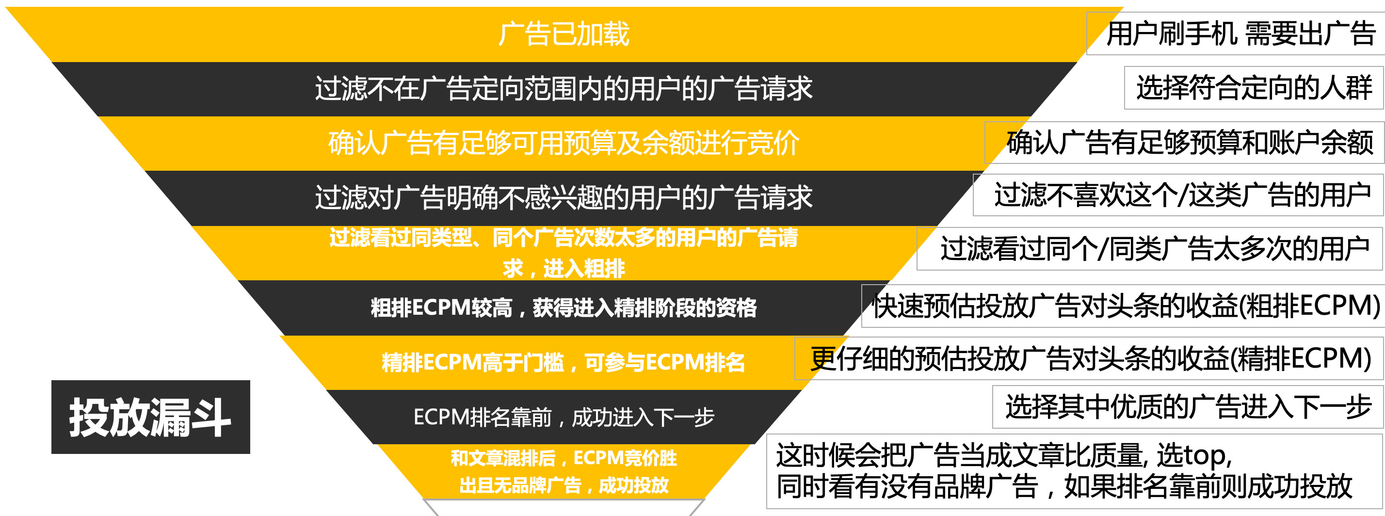 信息流竞价广告如何放量？运营提升篇