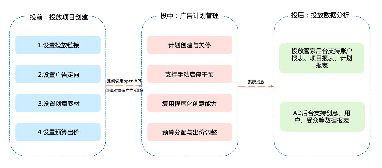 信息流竞价广告如何放量？运营提升篇
