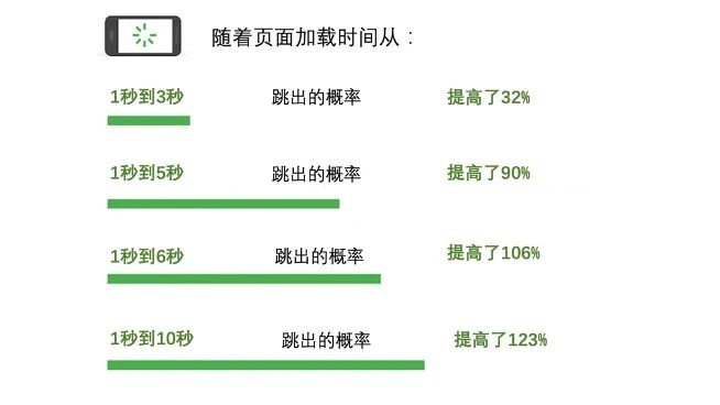 着陆页优化：10个提高转化率技巧