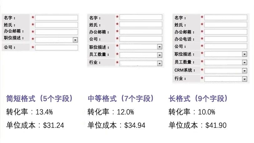 着陆页优化：10个提高转化率技巧
