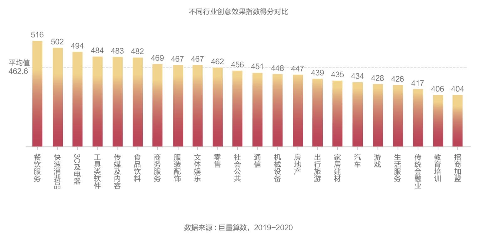 当下，短视频广告已成为互联网广告主导内容形态之一，创意是广告的灵魂，相较于以品牌及用户认知为导向的品牌广告，效果广告的创意提升往往更容易被忽略。  对于以转化为导向的效果广告而言，创意的重要性到底如何？能否做到有依据、科学地提升效果广告创意？  众所周知的是，广告主可以在后台清晰地看到效果广告投放的实时情况——展现次数、消耗金额、实时出价、转化成本等，但仅用「转化数据」评估效果广告创意是否是科学全面的？  巨量引擎认为，以单一维度难以全面、客观地对一支效果广告素材的优劣做出判断，更无法精准评估效果广告在创意层面的构思和表现。  基于对广告创意长期的观察与思考，巨量引擎推出抖音广告创意指数CEI（Creativity Evaluation Index ），其中「创意精彩指数」适用全域广告的同时更适用品牌广告，「创意效果指数」适用于效果广告。  继此前发布的针对全域广告投放的「创意精彩指数」和《2019-2020年度抖音广告创意观察报告》后，此次效果广告层面的「创意效果指数」和报告也将带给广告从业者看待广告创意的全新视角。      一、「创意效果指数」是什么？      广告主可以在后台清晰地看到效果广告在投放时的实时情况 —— 展现次数、消耗金额、实时出价、转化成本、 CTR、CVR 等等，但仅以单一维度评判广告素材难以全面、客观地对一支效果广告素材的优劣作出判断。  因此，我们需要借助数据化手段，为效果广告制定一个能综合创意表达和投放策略的更科学客观的评估方法。       （点击查看大图）          二、抖音平台效果广告创意有哪些趋势？     1、效果广告素材创意质量稳定，大促节点上升明显  2019年内，创意效果指数分值变化相对稳定。  其中，第二季度和第四季度的表现更优。在这两个季度之中，促销节点更为密集，商家往往能够提供更好的产 品、更低的价格、更重磅的福利……能为用户创造更强有力的体验。其中，618、双11、双12等电商节点分值抬升尤为明显。  2020年第一季度因特殊时期影响，部分行业因遭遇“无法开工”、“物流无法配送”等多种困难，故效果广 告原本能实现的“购买”、“到店”等转化途径无法达成，创意效果指数分值出现较大波动。        （点击查看大图）   2、“创意效果指数”的单项分有哪些趋势和变化？  需求匹配分的变化趋势与大盘一致，但波动更为明显，在第二季度和第四季度出现高峰。  转化效率分走势较为平稳，排除特殊时期影响，大体呈现上升的趋势。  创意表现分总体得分较低，这也反映出效果广告整体内容质量有很大提升空间。但 2019 年，创意表现分呈稳步上涨的态势，这说明越来越多的广告主已经认识到创意对于效果广告的重要性并注重优化素材的创意表现， 通过提升用户对内容的兴趣，从而提高广告转化的效率。        （点击查看大图）  3、哪些行业的创意效果指数表现更优？  从「创意效果指数」总分来看，餐饮服务、快速消费品、3C及电器行业表现较优。  其中，餐饮服务行业的高分素材多贴近日常生活，并能以展示“厨艺课程”等干货内容的方式，为用户提供充足的知识价值，能有效地吸引用户的注意力；内容品质感较高，也往往能通过展现食物本身，创造诱惑力。  3C及电器行业的广告素材大多从人们实际生活中遇到的问题出发，击打痛点，突出产品功用，更容易完成转化。        （点击查看大图）     从增速来看，2019年多数行业实现了正向增长，餐饮服务、3C及电器、食品饮料、服装配饰、文体娱乐行业增幅明显。  其中，食品饮料行业的标杆素材常会使用情景剧的形式，让产品的卖点和生活场景自然结合，结合消费者洞察设计剧情，广告痕迹并不明显，利益点传达也更为充分；文体娱乐行业的素材整体调性轻松幽默，通常用拆盲盒、玩具测评、原生梗、情景短剧等极具娱乐性的内容形式来进行表达，容易受到用户的欢迎。        （点击查看大图）      从创意表现TGI来看，餐饮服务、传媒及内容、服装配饰、社会公共行业高于整体水平。  其中，传媒及内容行业的优秀素材，大多具有较强的剧情性，如小说类产品通常采取的“情景剧”形式，内容感强，情节抓人眼球，因此在创意表现 TGI 上分数出众；服装配饰行业的素材同样有较强的内容感 —— 用有美感的画面为用户提供审美价值、用“穿搭教程”提供知识价值、或是用抖音原生梗制作“卡点变装”视频为用户提供了充足的娱乐价值……因此更容易受到用户的广泛欢迎。       （点击查看大图）        三、如何制作出一条标杆级效果广告？  如何制作出一流的效果广告？巨量引擎分析全行业标杆案例创意素材发现，效果广告在不同行业之间创意差别巨大，根据这些宏观层面的得分趋势，能剖析出具体微观层面的创意应用指南。巨量引擎通过「创意效果指数」，针对零售行业、汽车行业、教育培训行业、游戏行业、快消行业、工具类软件、传媒及内容行业7大最受关注的重点行业，深入分析趋势变化，筛选标杆级效果案例，用多维数据分析提炼总结TGI，为每一个行业产出强定制化、高时效性、且经过数据验证的广告创作思路和方法。  同时，我们也发现，能造成用户观看兴趣并引发有效转化的效果广告，都遵循着一个共同的规律——“4T法则”，分别是ATTRACT（吸引力）、TRUST（信任力）、TEMPT（诱惑力）、ACT（行动力），循序渐进地推动用户完成转化行为。  值得一提的是，在巨量引擎即将和金投赏开启的商业创意奖效果赛道中，“4T法则”会作为效果广告创意评估的参考，驱动创意在商业领域的应用和转化能力。  以上内容只是整份报告中的一部分，扫码即可获取《2019-2020年度抖音效果广告创意观察报告》完整内容，第一时间了解什么样的效果广告创意更受用户喜爱、如何通过高质创意素材在效果广告投放中游刃有余等更多精彩干货。