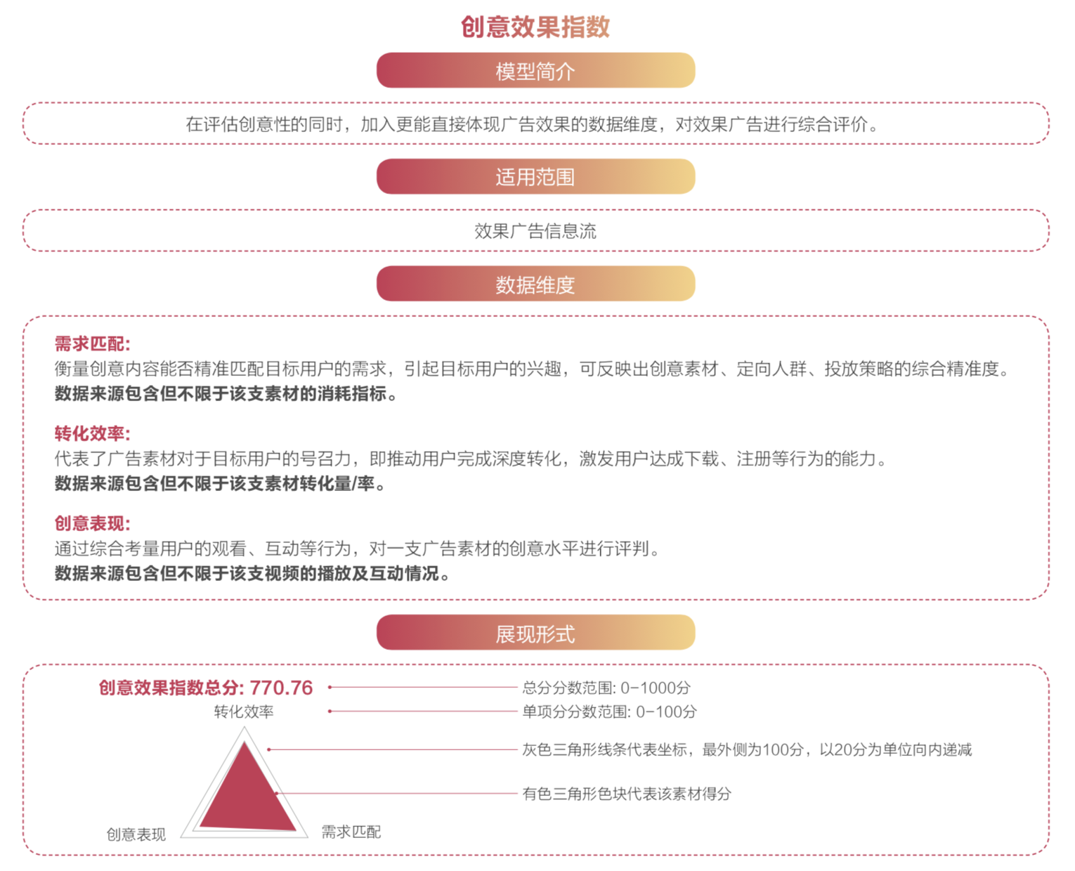 当下，短视频广告已成为互联网广告主导内容形态之一，创意是广告的灵魂，相较于以品牌及用户认知为导向的品牌广告，效果广告的创意提升往往更容易被忽略。  对于以转化为导向的效果广告而言，创意的重要性到底如何？能否做到有依据、科学地提升效果广告创意？  众所周知的是，广告主可以在后台清晰地看到效果广告投放的实时情况——展现次数、消耗金额、实时出价、转化成本等，但仅用「转化数据」评估效果广告创意是否是科学全面的？  巨量引擎认为，以单一维度难以全面、客观地对一支效果广告素材的优劣做出判断，更无法精准评估效果广告在创意层面的构思和表现。  基于对广告创意长期的观察与思考，巨量引擎推出抖音广告创意指数CEI（Creativity Evaluation Index ），其中「创意精彩指数」适用全域广告的同时更适用品牌广告，「创意效果指数」适用于效果广告。  继此前发布的针对全域广告投放的「创意精彩指数」和《2019-2020年度抖音广告创意观察报告》后，此次效果广告层面的「创意效果指数」和报告也将带给广告从业者看待广告创意的全新视角。      一、「创意效果指数」是什么？      广告主可以在后台清晰地看到效果广告在投放时的实时情况 —— 展现次数、消耗金额、实时出价、转化成本、 CTR、CVR 等等，但仅以单一维度评判广告素材难以全面、客观地对一支效果广告素材的优劣作出判断。  因此，我们需要借助数据化手段，为效果广告制定一个能综合创意表达和投放策略的更科学客观的评估方法。       （点击查看大图）          二、抖音平台效果广告创意有哪些趋势？     1、效果广告素材创意质量稳定，大促节点上升明显  2019年内，创意效果指数分值变化相对稳定。  其中，第二季度和第四季度的表现更优。在这两个季度之中，促销节点更为密集，商家往往能够提供更好的产 品、更低的价格、更重磅的福利……能为用户创造更强有力的体验。其中，618、双11、双12等电商节点分值抬升尤为明显。  2020年第一季度因特殊时期影响，部分行业因遭遇“无法开工”、“物流无法配送”等多种困难，故效果广 告原本能实现的“购买”、“到店”等转化途径无法达成，创意效果指数分值出现较大波动。        （点击查看大图）   2、“创意效果指数”的单项分有哪些趋势和变化？  需求匹配分的变化趋势与大盘一致，但波动更为明显，在第二季度和第四季度出现高峰。  转化效率分走势较为平稳，排除特殊时期影响，大体呈现上升的趋势。  创意表现分总体得分较低，这也反映出效果广告整体内容质量有很大提升空间。但 2019 年，创意表现分呈稳步上涨的态势，这说明越来越多的广告主已经认识到创意对于效果广告的重要性并注重优化素材的创意表现， 通过提升用户对内容的兴趣，从而提高广告转化的效率。        （点击查看大图）  3、哪些行业的创意效果指数表现更优？  从「创意效果指数」总分来看，餐饮服务、快速消费品、3C及电器行业表现较优。  其中，餐饮服务行业的高分素材多贴近日常生活，并能以展示“厨艺课程”等干货内容的方式，为用户提供充足的知识价值，能有效地吸引用户的注意力；内容品质感较高，也往往能通过展现食物本身，创造诱惑力。  3C及电器行业的广告素材大多从人们实际生活中遇到的问题出发，击打痛点，突出产品功用，更容易完成转化。        （点击查看大图）     从增速来看，2019年多数行业实现了正向增长，餐饮服务、3C及电器、食品饮料、服装配饰、文体娱乐行业增幅明显。  其中，食品饮料行业的标杆素材常会使用情景剧的形式，让产品的卖点和生活场景自然结合，结合消费者洞察设计剧情，广告痕迹并不明显，利益点传达也更为充分；文体娱乐行业的素材整体调性轻松幽默，通常用拆盲盒、玩具测评、原生梗、情景短剧等极具娱乐性的内容形式来进行表达，容易受到用户的欢迎。        （点击查看大图）      从创意表现TGI来看，餐饮服务、传媒及内容、服装配饰、社会公共行业高于整体水平。  其中，传媒及内容行业的优秀素材，大多具有较强的剧情性，如小说类产品通常采取的“情景剧”形式，内容感强，情节抓人眼球，因此在创意表现 TGI 上分数出众；服装配饰行业的素材同样有较强的内容感 —— 用有美感的画面为用户提供审美价值、用“穿搭教程”提供知识价值、或是用抖音原生梗制作“卡点变装”视频为用户提供了充足的娱乐价值……因此更容易受到用户的广泛欢迎。       （点击查看大图）        三、如何制作出一条标杆级效果广告？  如何制作出一流的效果广告？巨量引擎分析全行业标杆案例创意素材发现，效果广告在不同行业之间创意差别巨大，根据这些宏观层面的得分趋势，能剖析出具体微观层面的创意应用指南。巨量引擎通过「创意效果指数」，针对零售行业、汽车行业、教育培训行业、游戏行业、快消行业、工具类软件、传媒及内容行业7大最受关注的重点行业，深入分析趋势变化，筛选标杆级效果案例，用多维数据分析提炼总结TGI，为每一个行业产出强定制化、高时效性、且经过数据验证的广告创作思路和方法。  同时，我们也发现，能造成用户观看兴趣并引发有效转化的效果广告，都遵循着一个共同的规律——“4T法则”，分别是ATTRACT（吸引力）、TRUST（信任力）、TEMPT（诱惑力）、ACT（行动力），循序渐进地推动用户完成转化行为。  值得一提的是，在巨量引擎即将和金投赏开启的商业创意奖效果赛道中，“4T法则”会作为效果广告创意评估的参考，驱动创意在商业领域的应用和转化能力。  以上内容只是整份报告中的一部分，扫码即可获取《2019-2020年度抖音效果广告创意观察报告》完整内容，第一时间了解什么样的效果广告创意更受用户喜爱、如何通过高质创意素材在效果广告投放中游刃有余等更多精彩干货。