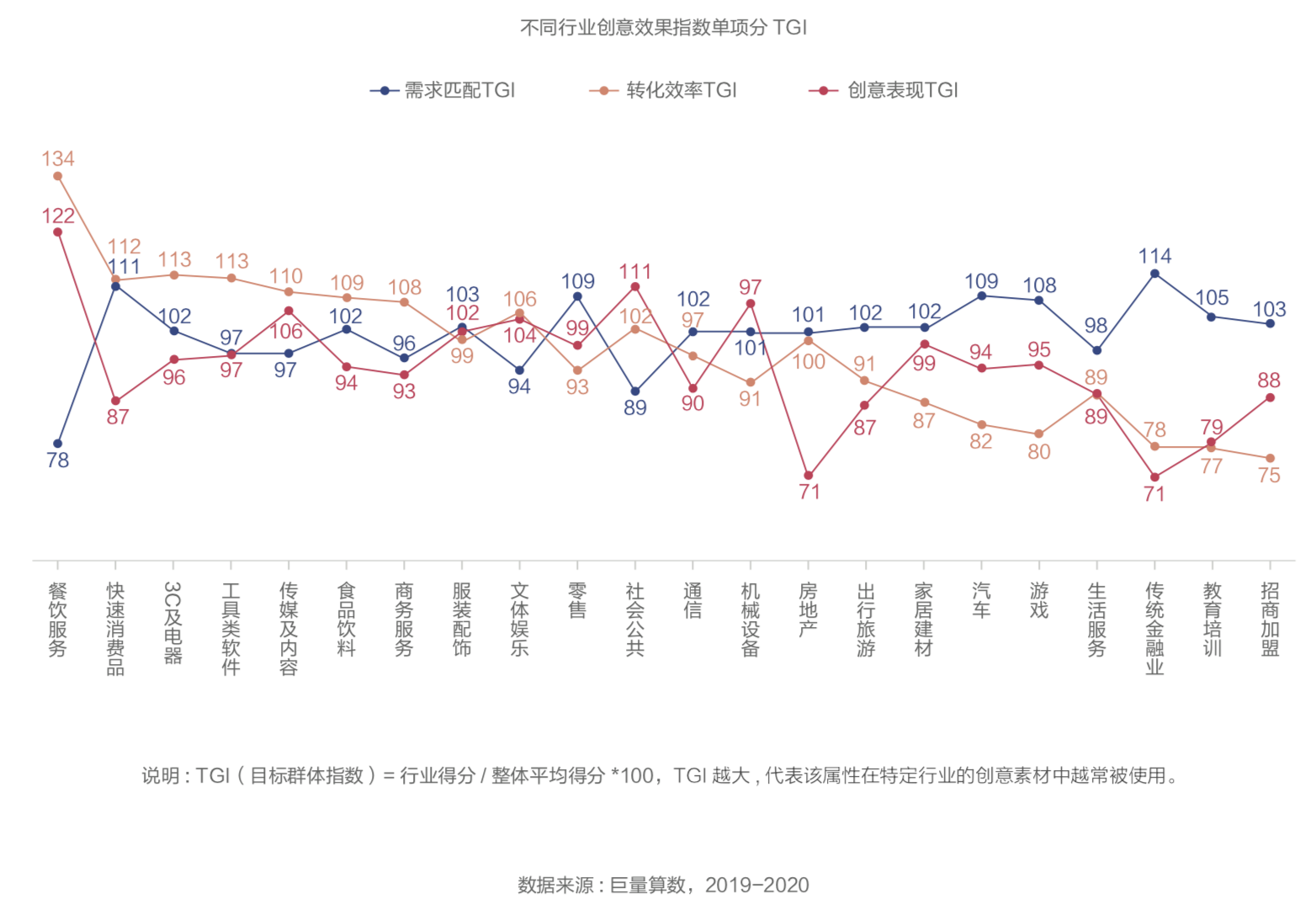 当下，短视频广告已成为互联网广告主导内容形态之一，创意是广告的灵魂，相较于以品牌及用户认知为导向的品牌广告，效果广告的创意提升往往更容易被忽略。  对于以转化为导向的效果广告而言，创意的重要性到底如何？能否做到有依据、科学地提升效果广告创意？  众所周知的是，广告主可以在后台清晰地看到效果广告投放的实时情况——展现次数、消耗金额、实时出价、转化成本等，但仅用「转化数据」评估效果广告创意是否是科学全面的？  巨量引擎认为，以单一维度难以全面、客观地对一支效果广告素材的优劣做出判断，更无法精准评估效果广告在创意层面的构思和表现。  基于对广告创意长期的观察与思考，巨量引擎推出抖音广告创意指数CEI（Creativity Evaluation Index ），其中「创意精彩指数」适用全域广告的同时更适用品牌广告，「创意效果指数」适用于效果广告。  继此前发布的针对全域广告投放的「创意精彩指数」和《2019-2020年度抖音广告创意观察报告》后，此次效果广告层面的「创意效果指数」和报告也将带给广告从业者看待广告创意的全新视角。      一、「创意效果指数」是什么？      广告主可以在后台清晰地看到效果广告在投放时的实时情况 —— 展现次数、消耗金额、实时出价、转化成本、 CTR、CVR 等等，但仅以单一维度评判广告素材难以全面、客观地对一支效果广告素材的优劣作出判断。  因此，我们需要借助数据化手段，为效果广告制定一个能综合创意表达和投放策略的更科学客观的评估方法。       （点击查看大图）          二、抖音平台效果广告创意有哪些趋势？     1、效果广告素材创意质量稳定，大促节点上升明显  2019年内，创意效果指数分值变化相对稳定。  其中，第二季度和第四季度的表现更优。在这两个季度之中，促销节点更为密集，商家往往能够提供更好的产 品、更低的价格、更重磅的福利……能为用户创造更强有力的体验。其中，618、双11、双12等电商节点分值抬升尤为明显。  2020年第一季度因特殊时期影响，部分行业因遭遇“无法开工”、“物流无法配送”等多种困难，故效果广 告原本能实现的“购买”、“到店”等转化途径无法达成，创意效果指数分值出现较大波动。        （点击查看大图）   2、“创意效果指数”的单项分有哪些趋势和变化？  需求匹配分的变化趋势与大盘一致，但波动更为明显，在第二季度和第四季度出现高峰。  转化效率分走势较为平稳，排除特殊时期影响，大体呈现上升的趋势。  创意表现分总体得分较低，这也反映出效果广告整体内容质量有很大提升空间。但 2019 年，创意表现分呈稳步上涨的态势，这说明越来越多的广告主已经认识到创意对于效果广告的重要性并注重优化素材的创意表现， 通过提升用户对内容的兴趣，从而提高广告转化的效率。        （点击查看大图）  3、哪些行业的创意效果指数表现更优？  从「创意效果指数」总分来看，餐饮服务、快速消费品、3C及电器行业表现较优。  其中，餐饮服务行业的高分素材多贴近日常生活，并能以展示“厨艺课程”等干货内容的方式，为用户提供充足的知识价值，能有效地吸引用户的注意力；内容品质感较高，也往往能通过展现食物本身，创造诱惑力。  3C及电器行业的广告素材大多从人们实际生活中遇到的问题出发，击打痛点，突出产品功用，更容易完成转化。        （点击查看大图）     从增速来看，2019年多数行业实现了正向增长，餐饮服务、3C及电器、食品饮料、服装配饰、文体娱乐行业增幅明显。  其中，食品饮料行业的标杆素材常会使用情景剧的形式，让产品的卖点和生活场景自然结合，结合消费者洞察设计剧情，广告痕迹并不明显，利益点传达也更为充分；文体娱乐行业的素材整体调性轻松幽默，通常用拆盲盒、玩具测评、原生梗、情景短剧等极具娱乐性的内容形式来进行表达，容易受到用户的欢迎。        （点击查看大图）      从创意表现TGI来看，餐饮服务、传媒及内容、服装配饰、社会公共行业高于整体水平。  其中，传媒及内容行业的优秀素材，大多具有较强的剧情性，如小说类产品通常采取的“情景剧”形式，内容感强，情节抓人眼球，因此在创意表现 TGI 上分数出众；服装配饰行业的素材同样有较强的内容感 —— 用有美感的画面为用户提供审美价值、用“穿搭教程”提供知识价值、或是用抖音原生梗制作“卡点变装”视频为用户提供了充足的娱乐价值……因此更容易受到用户的广泛欢迎。       （点击查看大图）        三、如何制作出一条标杆级效果广告？  如何制作出一流的效果广告？巨量引擎分析全行业标杆案例创意素材发现，效果广告在不同行业之间创意差别巨大，根据这些宏观层面的得分趋势，能剖析出具体微观层面的创意应用指南。巨量引擎通过「创意效果指数」，针对零售行业、汽车行业、教育培训行业、游戏行业、快消行业、工具类软件、传媒及内容行业7大最受关注的重点行业，深入分析趋势变化，筛选标杆级效果案例，用多维数据分析提炼总结TGI，为每一个行业产出强定制化、高时效性、且经过数据验证的广告创作思路和方法。  同时，我们也发现，能造成用户观看兴趣并引发有效转化的效果广告，都遵循着一个共同的规律——“4T法则”，分别是ATTRACT（吸引力）、TRUST（信任力）、TEMPT（诱惑力）、ACT（行动力），循序渐进地推动用户完成转化行为。  值得一提的是，在巨量引擎即将和金投赏开启的商业创意奖效果赛道中，“4T法则”会作为效果广告创意评估的参考，驱动创意在商业领域的应用和转化能力。  以上内容只是整份报告中的一部分，扫码即可获取《2019-2020年度抖音效果广告创意观察报告》完整内容，第一时间了解什么样的效果广告创意更受用户喜爱、如何通过高质创意素材在效果广告投放中游刃有余等更多精彩干货。