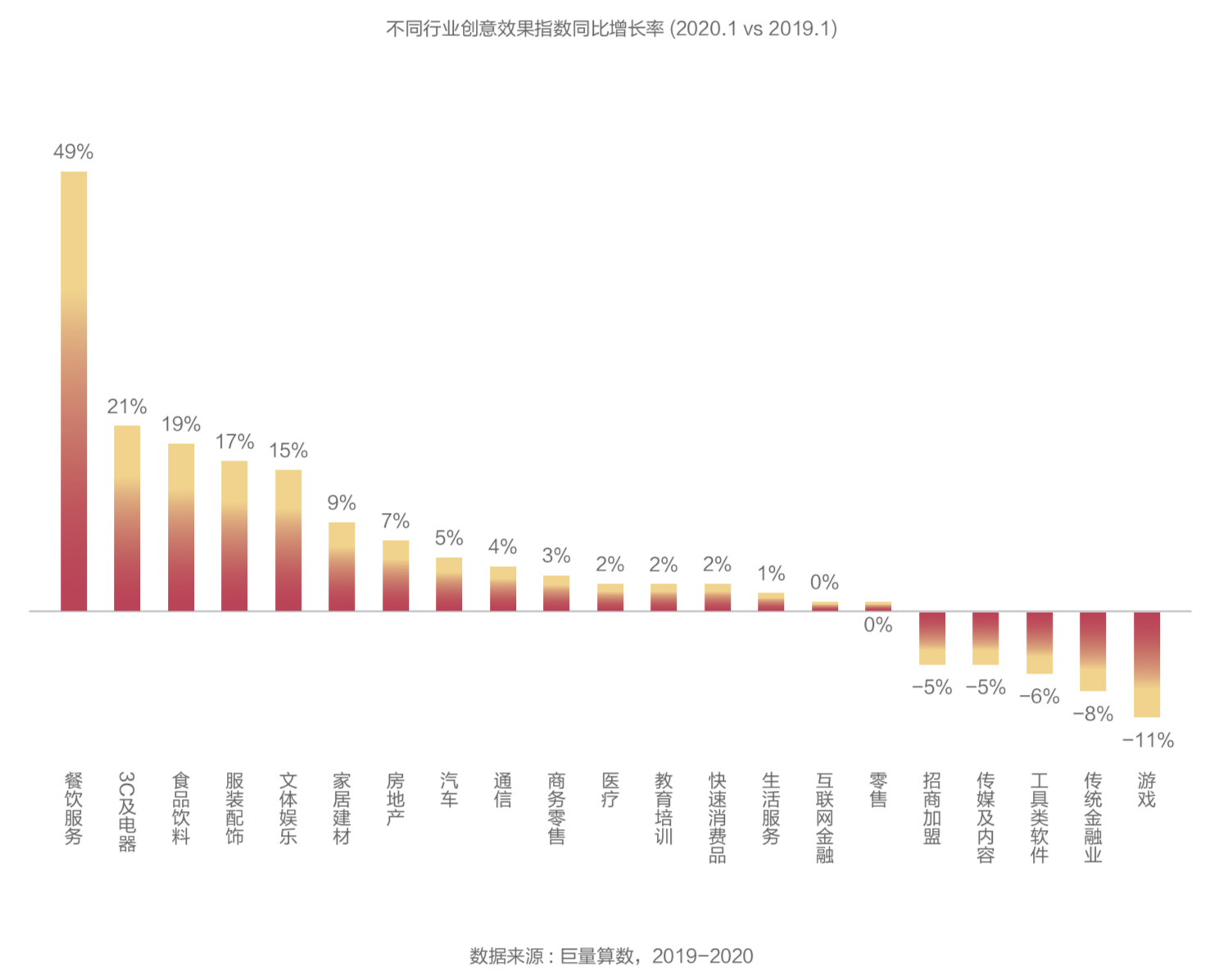 当下，短视频广告已成为互联网广告主导内容形态之一，创意是广告的灵魂，相较于以品牌及用户认知为导向的品牌广告，效果广告的创意提升往往更容易被忽略。  对于以转化为导向的效果广告而言，创意的重要性到底如何？能否做到有依据、科学地提升效果广告创意？  众所周知的是，广告主可以在后台清晰地看到效果广告投放的实时情况——展现次数、消耗金额、实时出价、转化成本等，但仅用「转化数据」评估效果广告创意是否是科学全面的？  巨量引擎认为，以单一维度难以全面、客观地对一支效果广告素材的优劣做出判断，更无法精准评估效果广告在创意层面的构思和表现。  基于对广告创意长期的观察与思考，巨量引擎推出抖音广告创意指数CEI（Creativity Evaluation Index ），其中「创意精彩指数」适用全域广告的同时更适用品牌广告，「创意效果指数」适用于效果广告。  继此前发布的针对全域广告投放的「创意精彩指数」和《2019-2020年度抖音广告创意观察报告》后，此次效果广告层面的「创意效果指数」和报告也将带给广告从业者看待广告创意的全新视角。      一、「创意效果指数」是什么？      广告主可以在后台清晰地看到效果广告在投放时的实时情况 —— 展现次数、消耗金额、实时出价、转化成本、 CTR、CVR 等等，但仅以单一维度评判广告素材难以全面、客观地对一支效果广告素材的优劣作出判断。  因此，我们需要借助数据化手段，为效果广告制定一个能综合创意表达和投放策略的更科学客观的评估方法。       （点击查看大图）          二、抖音平台效果广告创意有哪些趋势？     1、效果广告素材创意质量稳定，大促节点上升明显  2019年内，创意效果指数分值变化相对稳定。  其中，第二季度和第四季度的表现更优。在这两个季度之中，促销节点更为密集，商家往往能够提供更好的产 品、更低的价格、更重磅的福利……能为用户创造更强有力的体验。其中，618、双11、双12等电商节点分值抬升尤为明显。  2020年第一季度因特殊时期影响，部分行业因遭遇“无法开工”、“物流无法配送”等多种困难，故效果广 告原本能实现的“购买”、“到店”等转化途径无法达成，创意效果指数分值出现较大波动。        （点击查看大图）   2、“创意效果指数”的单项分有哪些趋势和变化？  需求匹配分的变化趋势与大盘一致，但波动更为明显，在第二季度和第四季度出现高峰。  转化效率分走势较为平稳，排除特殊时期影响，大体呈现上升的趋势。  创意表现分总体得分较低，这也反映出效果广告整体内容质量有很大提升空间。但 2019 年，创意表现分呈稳步上涨的态势，这说明越来越多的广告主已经认识到创意对于效果广告的重要性并注重优化素材的创意表现， 通过提升用户对内容的兴趣，从而提高广告转化的效率。        （点击查看大图）  3、哪些行业的创意效果指数表现更优？  从「创意效果指数」总分来看，餐饮服务、快速消费品、3C及电器行业表现较优。  其中，餐饮服务行业的高分素材多贴近日常生活，并能以展示“厨艺课程”等干货内容的方式，为用户提供充足的知识价值，能有效地吸引用户的注意力；内容品质感较高，也往往能通过展现食物本身，创造诱惑力。  3C及电器行业的广告素材大多从人们实际生活中遇到的问题出发，击打痛点，突出产品功用，更容易完成转化。        （点击查看大图）     从增速来看，2019年多数行业实现了正向增长，餐饮服务、3C及电器、食品饮料、服装配饰、文体娱乐行业增幅明显。  其中，食品饮料行业的标杆素材常会使用情景剧的形式，让产品的卖点和生活场景自然结合，结合消费者洞察设计剧情，广告痕迹并不明显，利益点传达也更为充分；文体娱乐行业的素材整体调性轻松幽默，通常用拆盲盒、玩具测评、原生梗、情景短剧等极具娱乐性的内容形式来进行表达，容易受到用户的欢迎。        （点击查看大图）      从创意表现TGI来看，餐饮服务、传媒及内容、服装配饰、社会公共行业高于整体水平。  其中，传媒及内容行业的优秀素材，大多具有较强的剧情性，如小说类产品通常采取的“情景剧”形式，内容感强，情节抓人眼球，因此在创意表现 TGI 上分数出众；服装配饰行业的素材同样有较强的内容感 —— 用有美感的画面为用户提供审美价值、用“穿搭教程”提供知识价值、或是用抖音原生梗制作“卡点变装”视频为用户提供了充足的娱乐价值……因此更容易受到用户的广泛欢迎。       （点击查看大图）        三、如何制作出一条标杆级效果广告？  如何制作出一流的效果广告？巨量引擎分析全行业标杆案例创意素材发现，效果广告在不同行业之间创意差别巨大，根据这些宏观层面的得分趋势，能剖析出具体微观层面的创意应用指南。巨量引擎通过「创意效果指数」，针对零售行业、汽车行业、教育培训行业、游戏行业、快消行业、工具类软件、传媒及内容行业7大最受关注的重点行业，深入分析趋势变化，筛选标杆级效果案例，用多维数据分析提炼总结TGI，为每一个行业产出强定制化、高时效性、且经过数据验证的广告创作思路和方法。  同时，我们也发现，能造成用户观看兴趣并引发有效转化的效果广告，都遵循着一个共同的规律——“4T法则”，分别是ATTRACT（吸引力）、TRUST（信任力）、TEMPT（诱惑力）、ACT（行动力），循序渐进地推动用户完成转化行为。  值得一提的是，在巨量引擎即将和金投赏开启的商业创意奖效果赛道中，“4T法则”会作为效果广告创意评估的参考，驱动创意在商业领域的应用和转化能力。  以上内容只是整份报告中的一部分，扫码即可获取《2019-2020年度抖音效果广告创意观察报告》完整内容，第一时间了解什么样的效果广告创意更受用户喜爱、如何通过高质创意素材在效果广告投放中游刃有余等更多精彩干货。