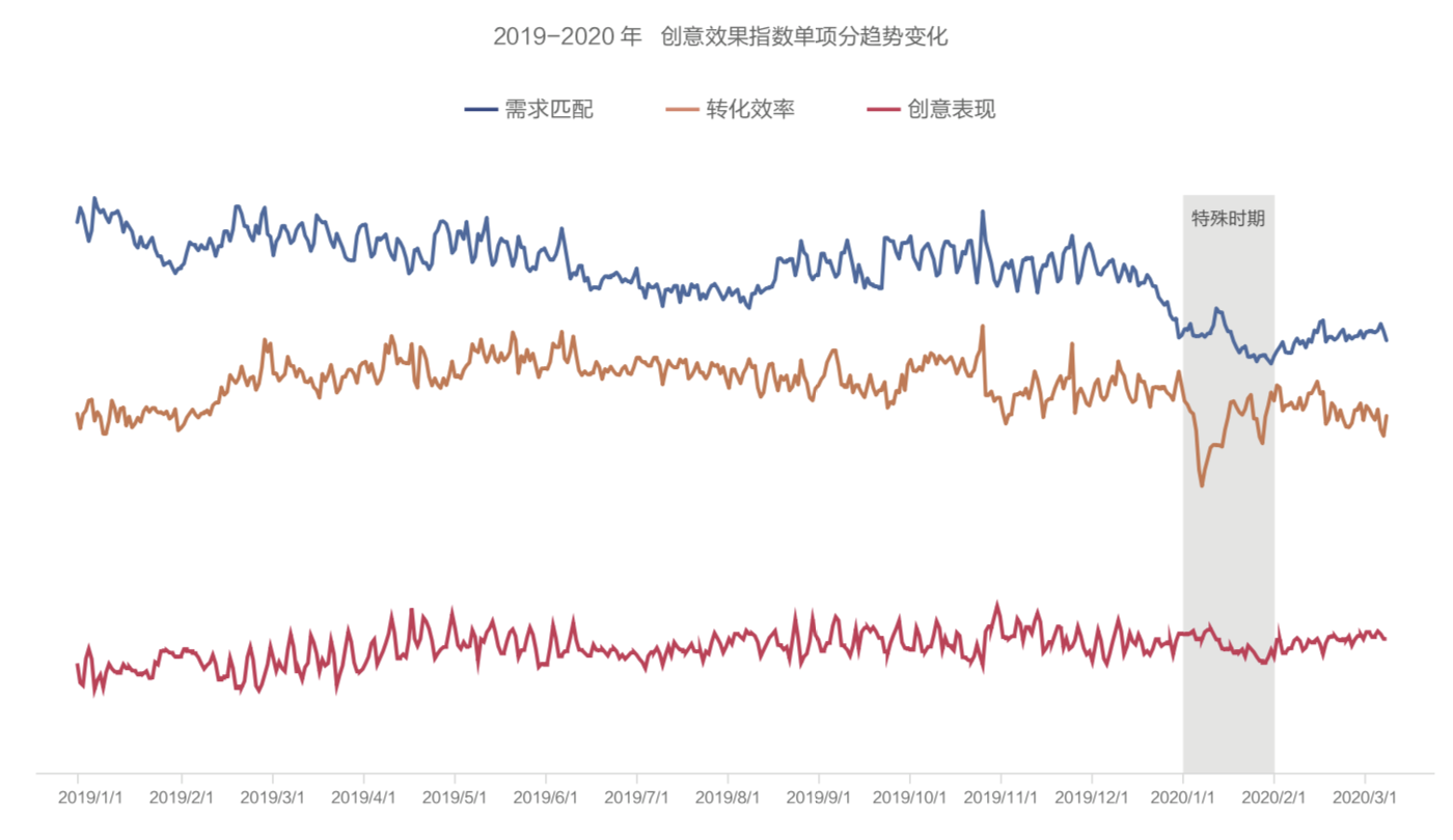 当下，短视频广告已成为互联网广告主导内容形态之一，创意是广告的灵魂，相较于以品牌及用户认知为导向的品牌广告，效果广告的创意提升往往更容易被忽略。  对于以转化为导向的效果广告而言，创意的重要性到底如何？能否做到有依据、科学地提升效果广告创意？  众所周知的是，广告主可以在后台清晰地看到效果广告投放的实时情况——展现次数、消耗金额、实时出价、转化成本等，但仅用「转化数据」评估效果广告创意是否是科学全面的？  巨量引擎认为，以单一维度难以全面、客观地对一支效果广告素材的优劣做出判断，更无法精准评估效果广告在创意层面的构思和表现。  基于对广告创意长期的观察与思考，巨量引擎推出抖音广告创意指数CEI（Creativity Evaluation Index ），其中「创意精彩指数」适用全域广告的同时更适用品牌广告，「创意效果指数」适用于效果广告。  继此前发布的针对全域广告投放的「创意精彩指数」和《2019-2020年度抖音广告创意观察报告》后，此次效果广告层面的「创意效果指数」和报告也将带给广告从业者看待广告创意的全新视角。      一、「创意效果指数」是什么？      广告主可以在后台清晰地看到效果广告在投放时的实时情况 —— 展现次数、消耗金额、实时出价、转化成本、 CTR、CVR 等等，但仅以单一维度评判广告素材难以全面、客观地对一支效果广告素材的优劣作出判断。  因此，我们需要借助数据化手段，为效果广告制定一个能综合创意表达和投放策略的更科学客观的评估方法。       （点击查看大图）          二、抖音平台效果广告创意有哪些趋势？     1、效果广告素材创意质量稳定，大促节点上升明显  2019年内，创意效果指数分值变化相对稳定。  其中，第二季度和第四季度的表现更优。在这两个季度之中，促销节点更为密集，商家往往能够提供更好的产 品、更低的价格、更重磅的福利……能为用户创造更强有力的体验。其中，618、双11、双12等电商节点分值抬升尤为明显。  2020年第一季度因特殊时期影响，部分行业因遭遇“无法开工”、“物流无法配送”等多种困难，故效果广 告原本能实现的“购买”、“到店”等转化途径无法达成，创意效果指数分值出现较大波动。        （点击查看大图）   2、“创意效果指数”的单项分有哪些趋势和变化？  需求匹配分的变化趋势与大盘一致，但波动更为明显，在第二季度和第四季度出现高峰。  转化效率分走势较为平稳，排除特殊时期影响，大体呈现上升的趋势。  创意表现分总体得分较低，这也反映出效果广告整体内容质量有很大提升空间。但 2019 年，创意表现分呈稳步上涨的态势，这说明越来越多的广告主已经认识到创意对于效果广告的重要性并注重优化素材的创意表现， 通过提升用户对内容的兴趣，从而提高广告转化的效率。        （点击查看大图）  3、哪些行业的创意效果指数表现更优？  从「创意效果指数」总分来看，餐饮服务、快速消费品、3C及电器行业表现较优。  其中，餐饮服务行业的高分素材多贴近日常生活，并能以展示“厨艺课程”等干货内容的方式，为用户提供充足的知识价值，能有效地吸引用户的注意力；内容品质感较高，也往往能通过展现食物本身，创造诱惑力。  3C及电器行业的广告素材大多从人们实际生活中遇到的问题出发，击打痛点，突出产品功用，更容易完成转化。        （点击查看大图）     从增速来看，2019年多数行业实现了正向增长，餐饮服务、3C及电器、食品饮料、服装配饰、文体娱乐行业增幅明显。  其中，食品饮料行业的标杆素材常会使用情景剧的形式，让产品的卖点和生活场景自然结合，结合消费者洞察设计剧情，广告痕迹并不明显，利益点传达也更为充分；文体娱乐行业的素材整体调性轻松幽默，通常用拆盲盒、玩具测评、原生梗、情景短剧等极具娱乐性的内容形式来进行表达，容易受到用户的欢迎。        （点击查看大图）      从创意表现TGI来看，餐饮服务、传媒及内容、服装配饰、社会公共行业高于整体水平。  其中，传媒及内容行业的优秀素材，大多具有较强的剧情性，如小说类产品通常采取的“情景剧”形式，内容感强，情节抓人眼球，因此在创意表现 TGI 上分数出众；服装配饰行业的素材同样有较强的内容感 —— 用有美感的画面为用户提供审美价值、用“穿搭教程”提供知识价值、或是用抖音原生梗制作“卡点变装”视频为用户提供了充足的娱乐价值……因此更容易受到用户的广泛欢迎。       （点击查看大图）        三、如何制作出一条标杆级效果广告？  如何制作出一流的效果广告？巨量引擎分析全行业标杆案例创意素材发现，效果广告在不同行业之间创意差别巨大，根据这些宏观层面的得分趋势，能剖析出具体微观层面的创意应用指南。巨量引擎通过「创意效果指数」，针对零售行业、汽车行业、教育培训行业、游戏行业、快消行业、工具类软件、传媒及内容行业7大最受关注的重点行业，深入分析趋势变化，筛选标杆级效果案例，用多维数据分析提炼总结TGI，为每一个行业产出强定制化、高时效性、且经过数据验证的广告创作思路和方法。  同时，我们也发现，能造成用户观看兴趣并引发有效转化的效果广告，都遵循着一个共同的规律——“4T法则”，分别是ATTRACT（吸引力）、TRUST（信任力）、TEMPT（诱惑力）、ACT（行动力），循序渐进地推动用户完成转化行为。  值得一提的是，在巨量引擎即将和金投赏开启的商业创意奖效果赛道中，“4T法则”会作为效果广告创意评估的参考，驱动创意在商业领域的应用和转化能力。  以上内容只是整份报告中的一部分，扫码即可获取《2019-2020年度抖音效果广告创意观察报告》完整内容，第一时间了解什么样的效果广告创意更受用户喜爱、如何通过高质创意素材在效果广告投放中游刃有余等更多精彩干货。