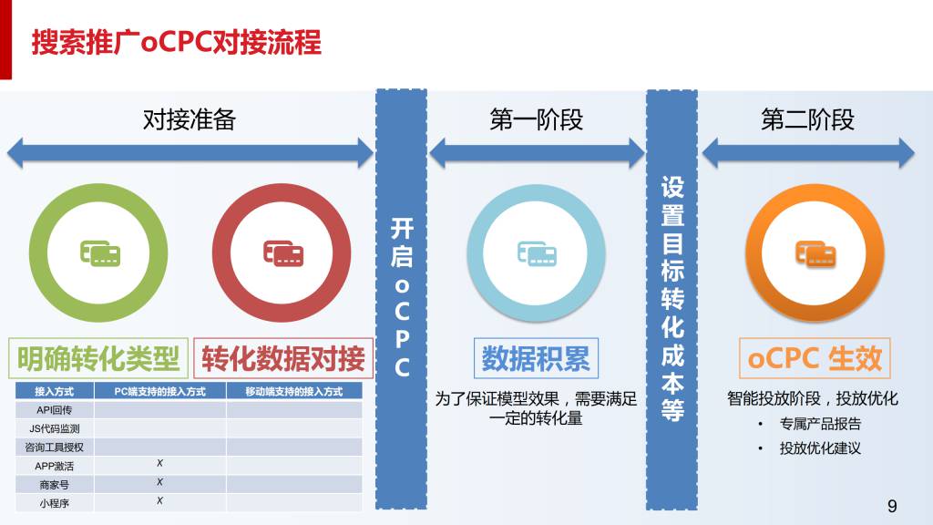 最新：百度搜索oCPC产品手册（含PC）