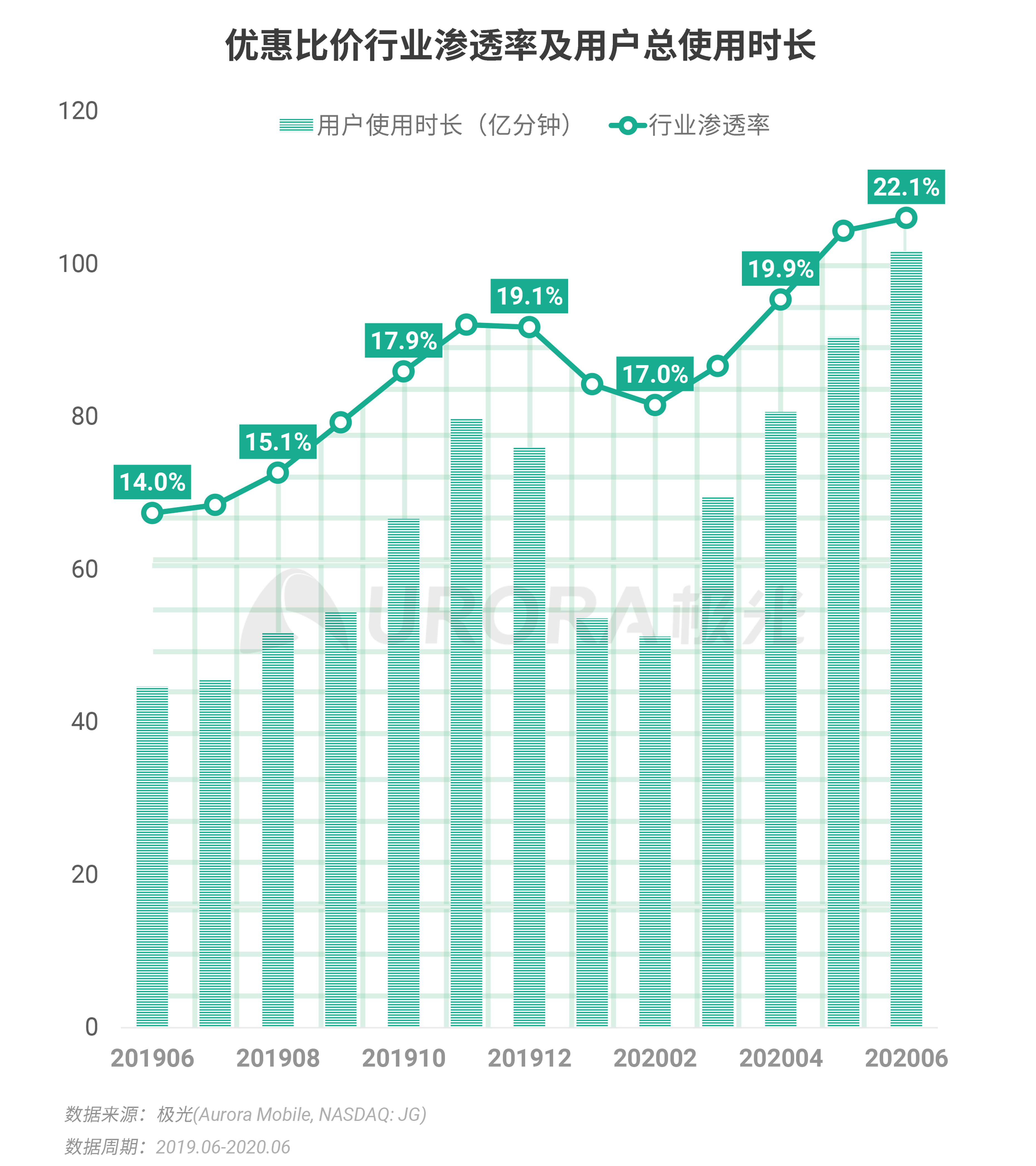 2020年Q2，移动互联网行业数据研究报告