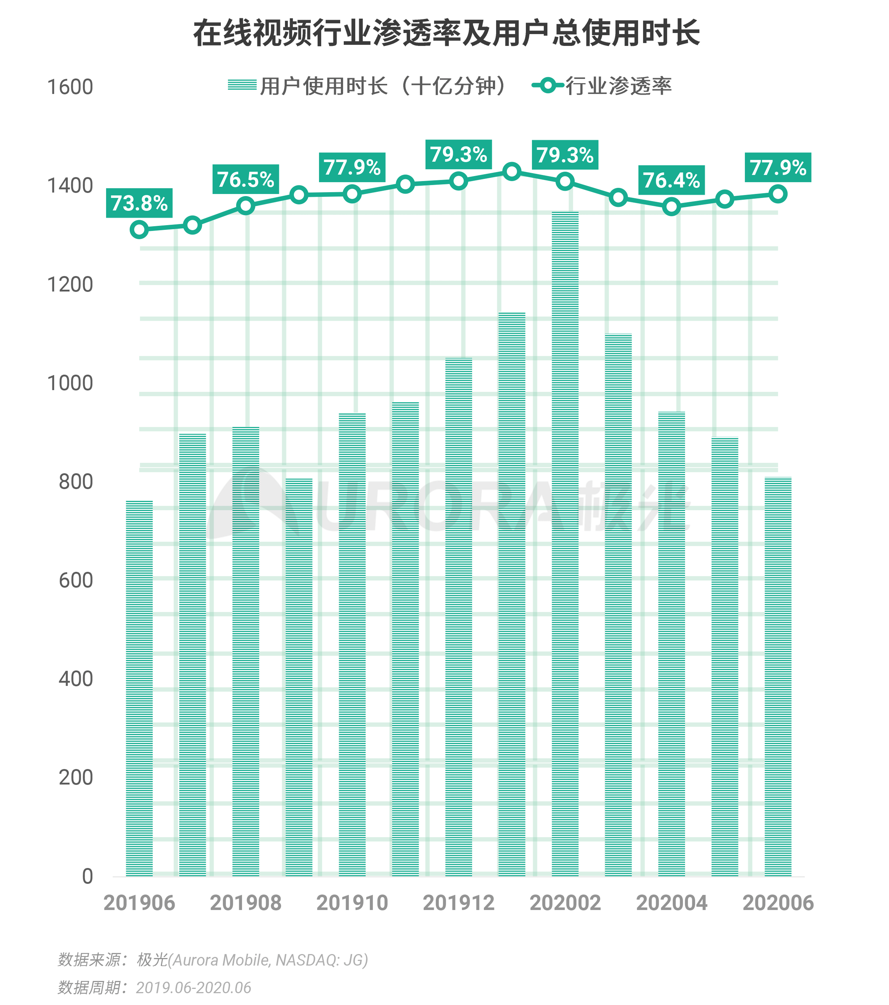 2020年Q2，移动互联网行业数据研究报告