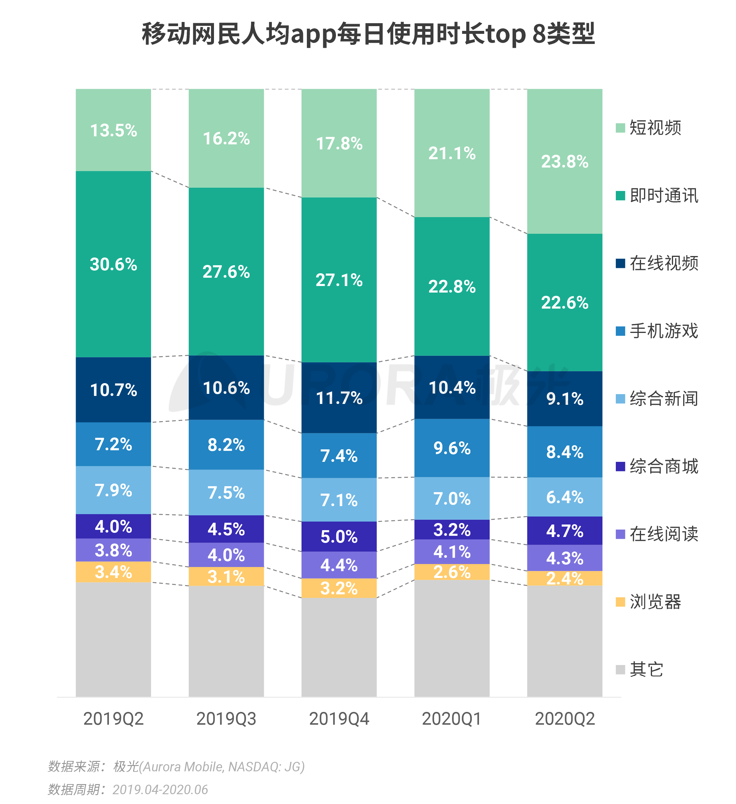 2020年Q2，移动互联网行业数据研究报告