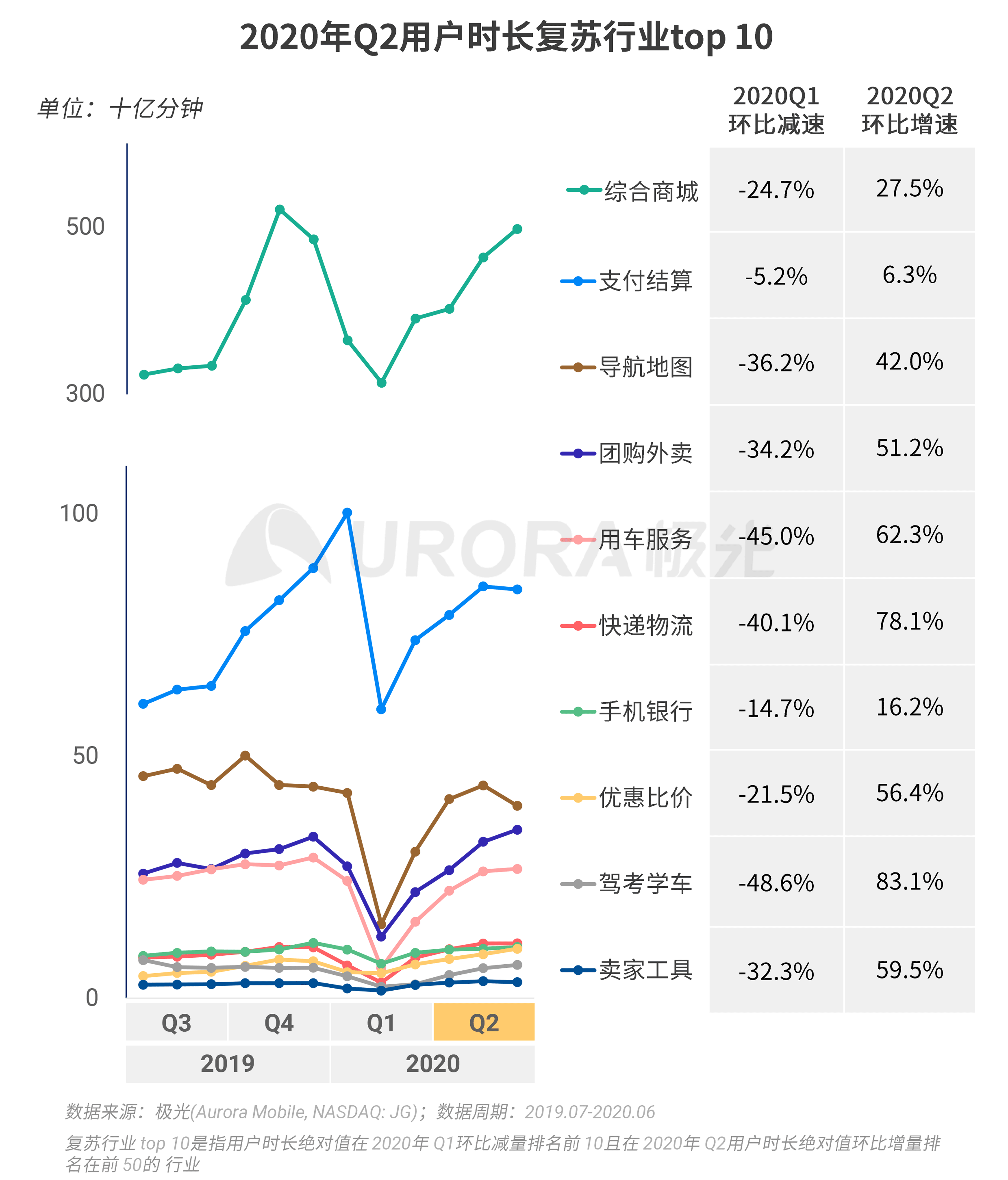 2020年Q2，移动互联网行业数据研究报告