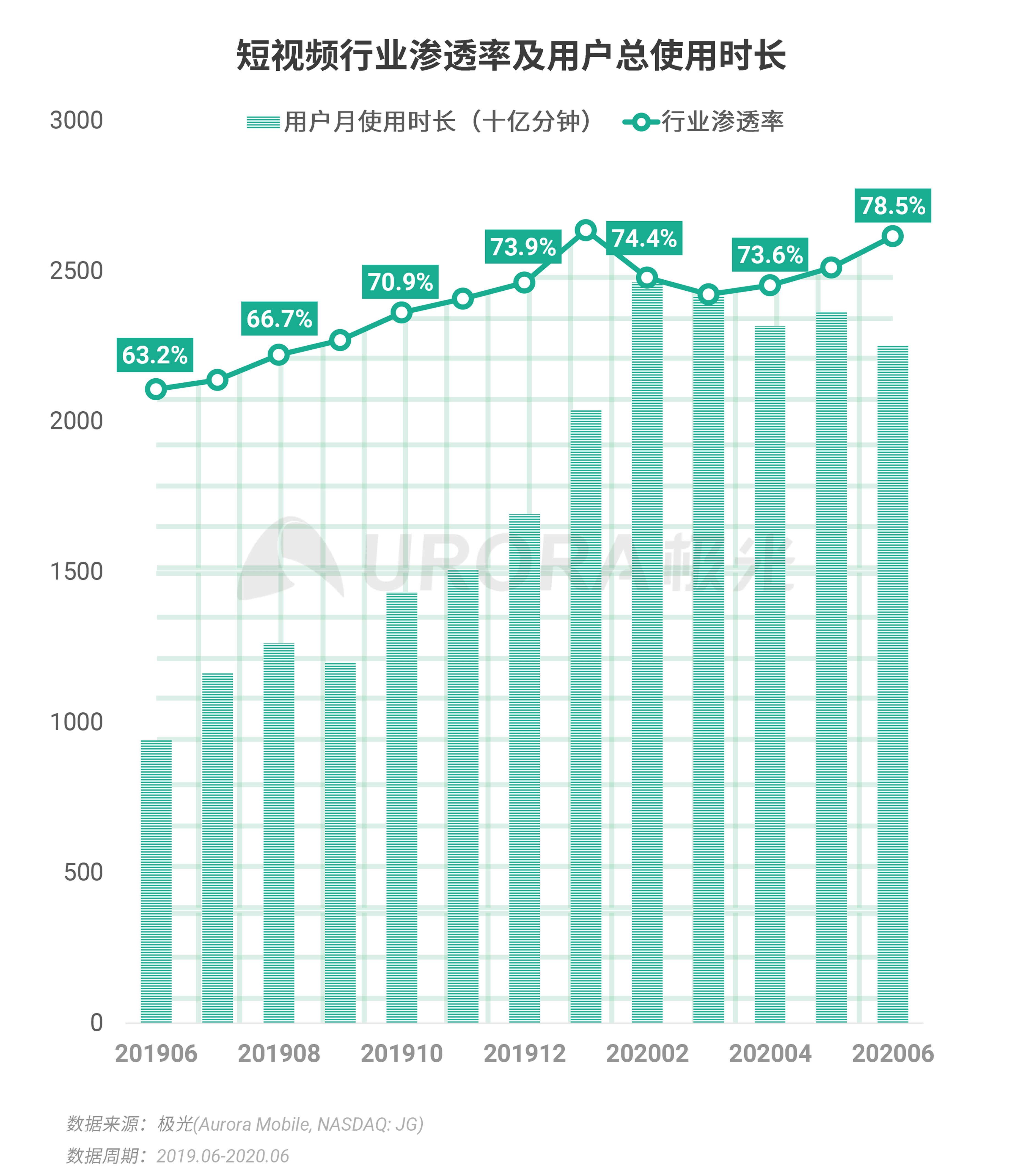 2020年Q2，移动互联网行业数据研究报告