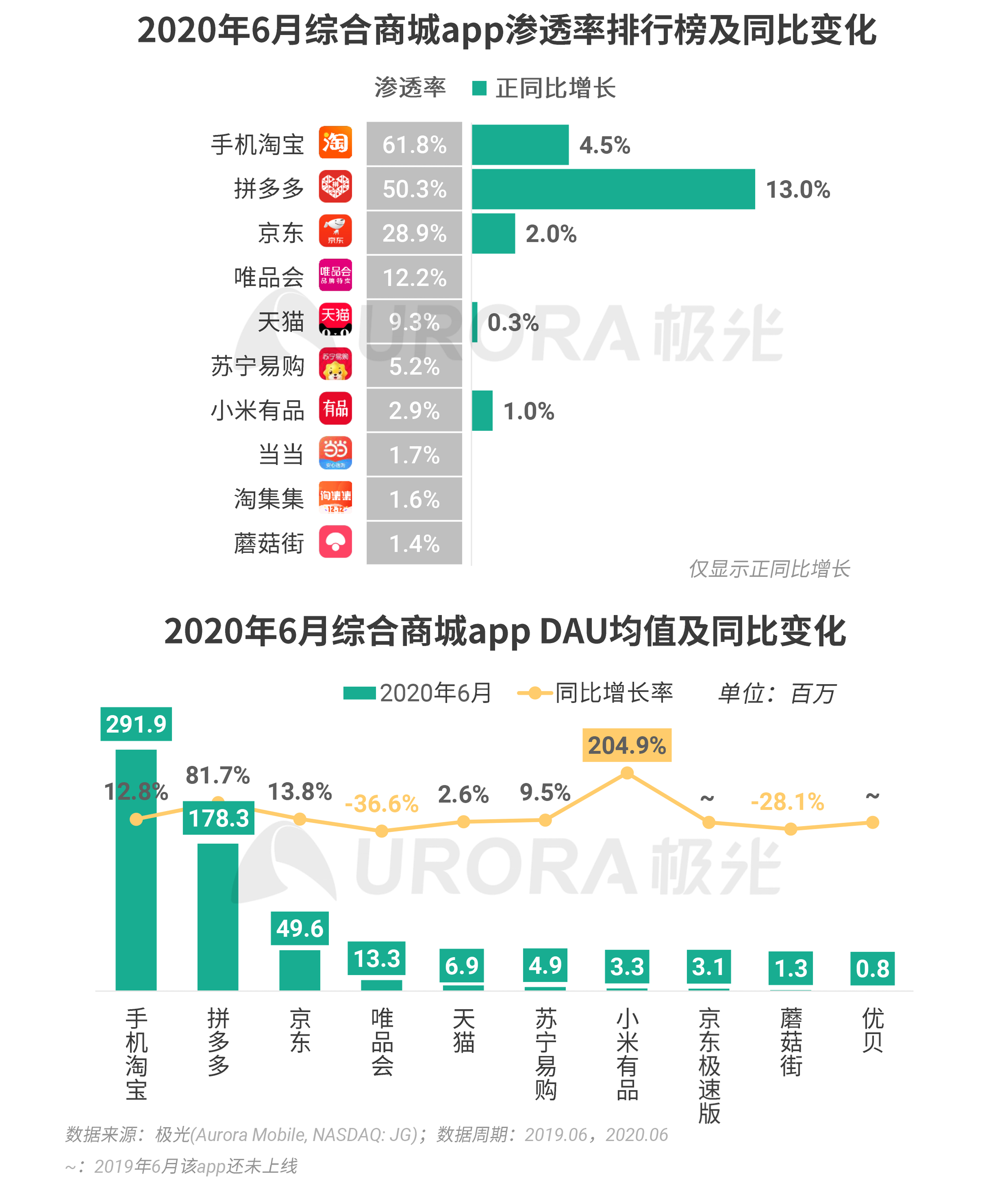 2020年Q2，移动互联网行业数据研究报告