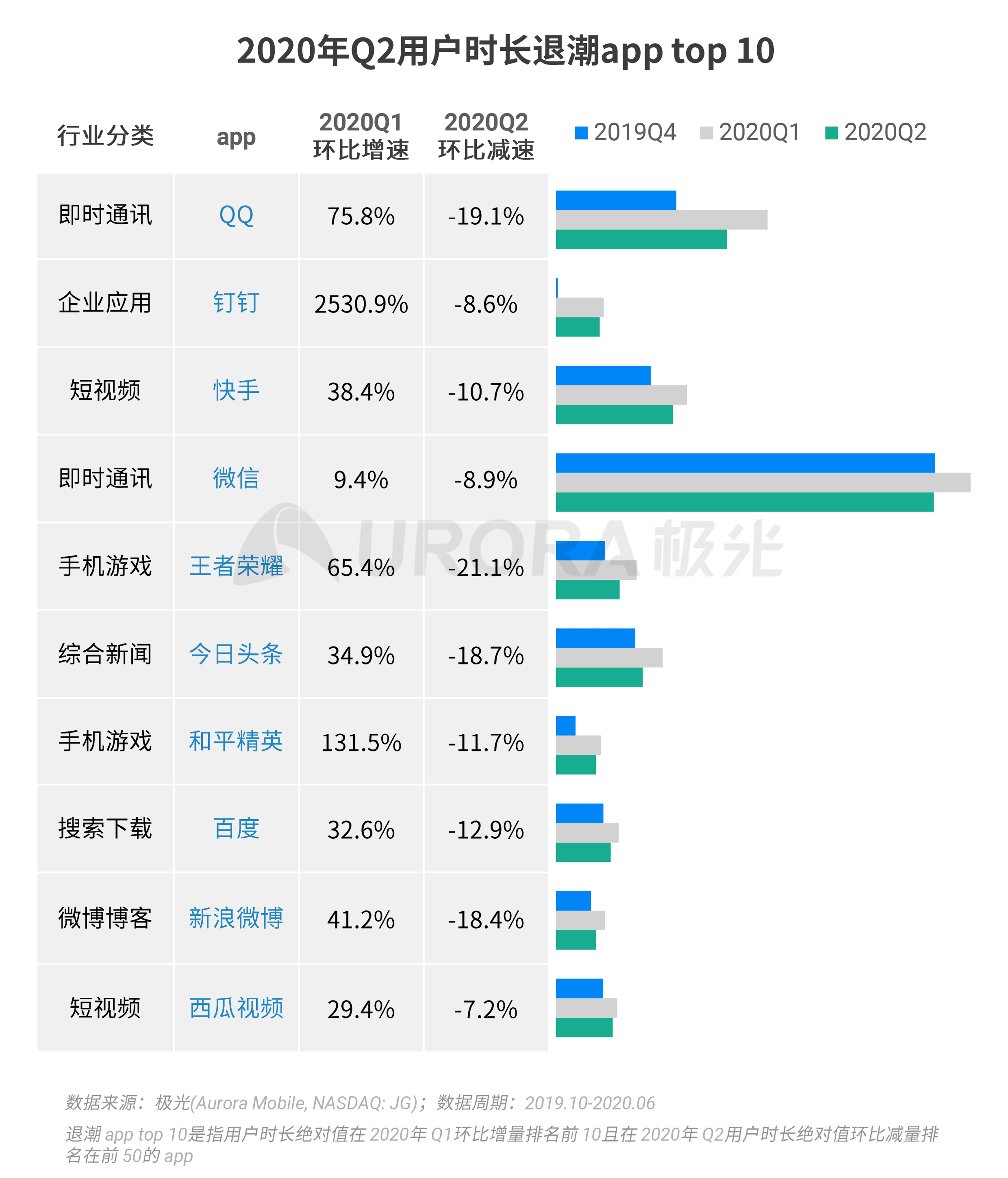 2020年Q2，移动互联网行业数据研究报告