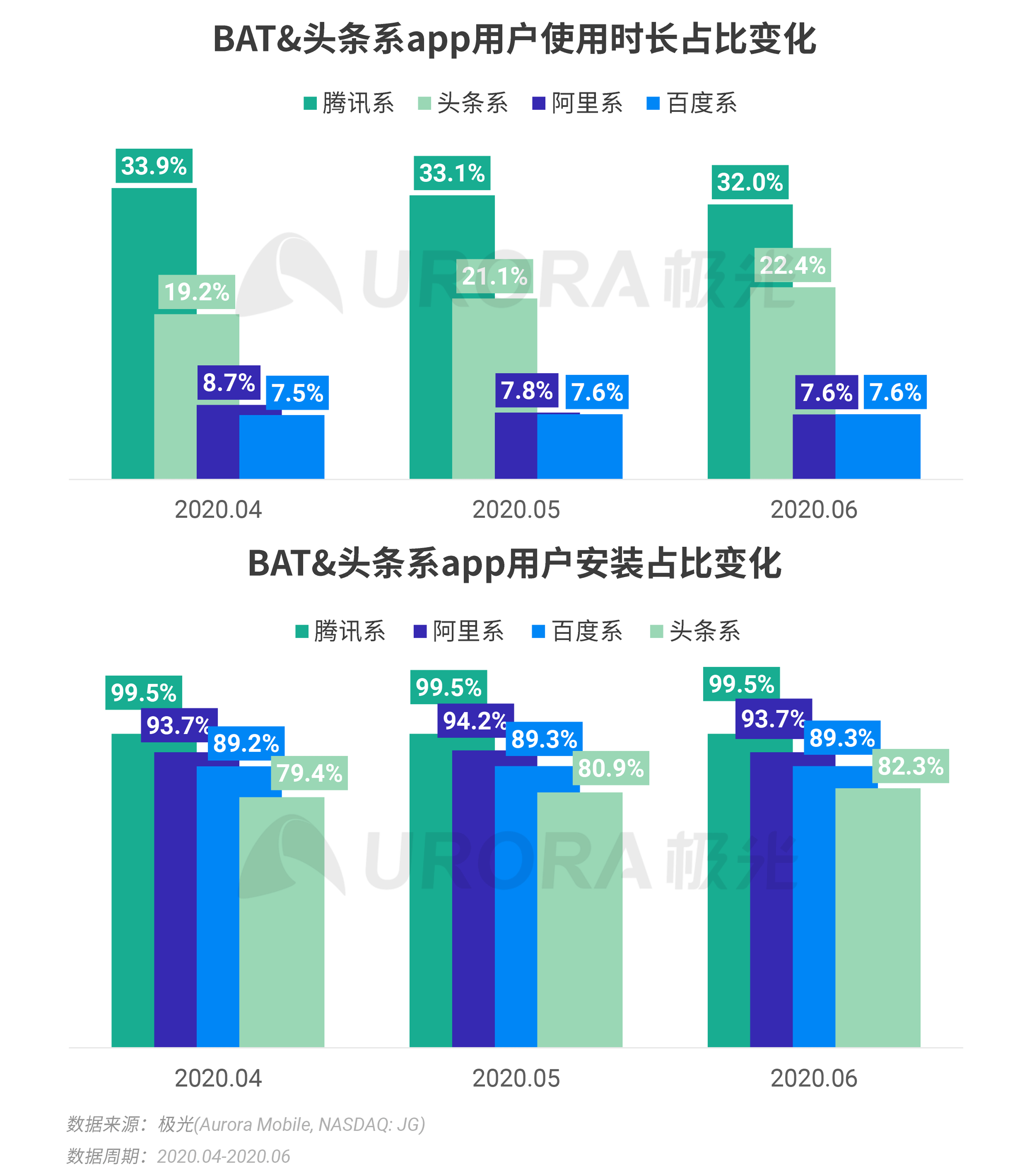 2020年Q2，移动互联网行业数据研究报告