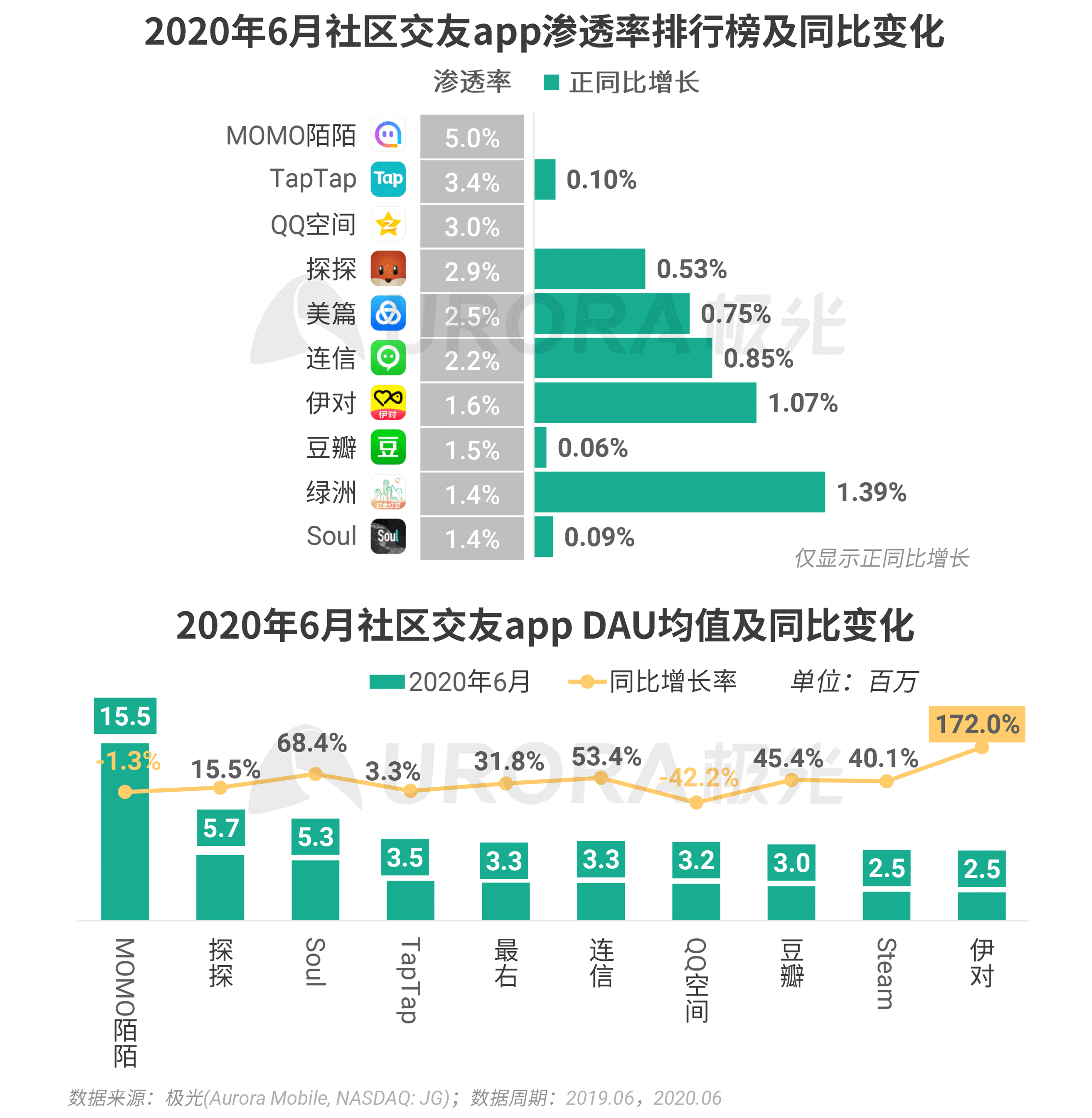 2020年Q2，移动互联网行业数据研究报告