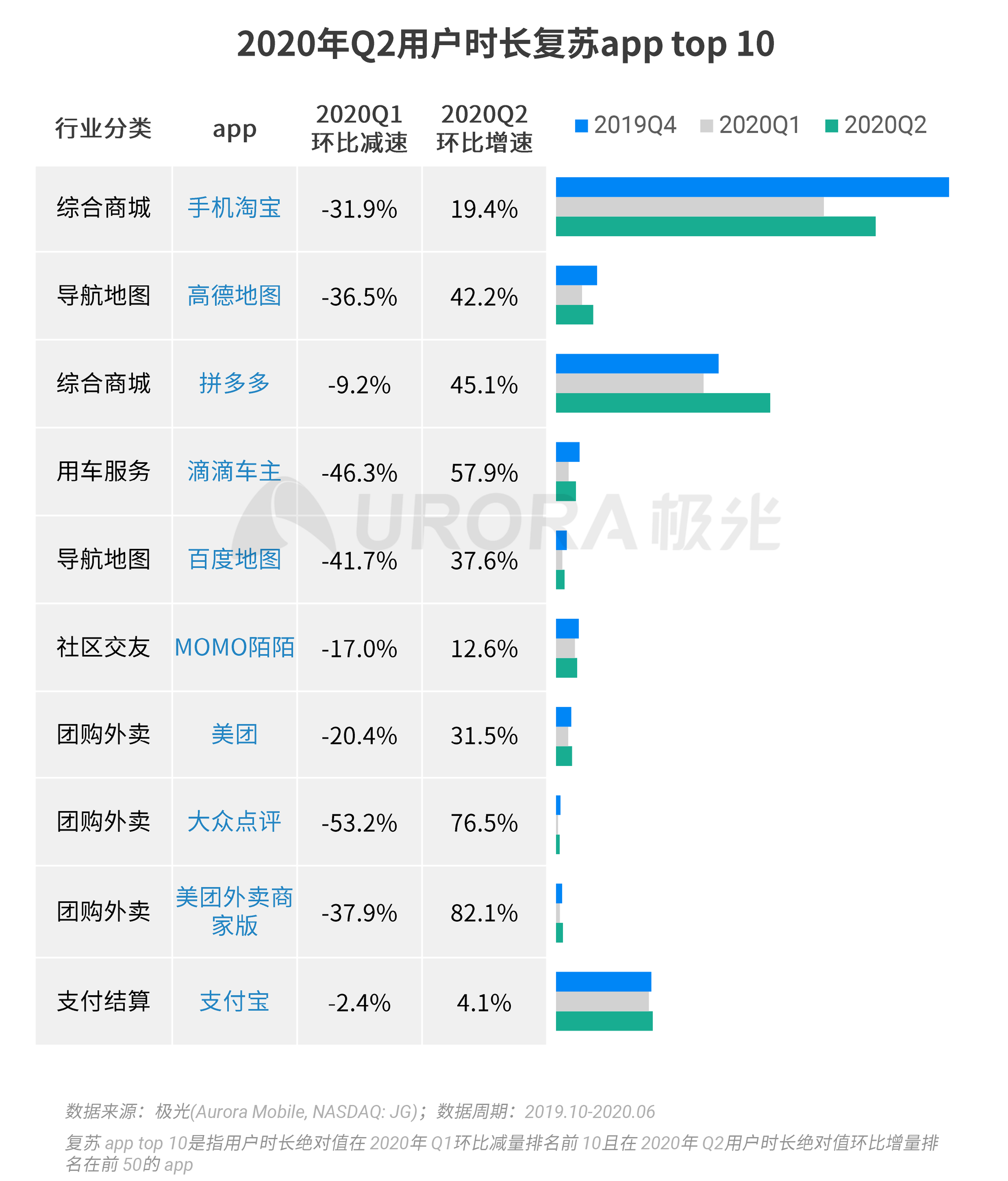 2020年Q2，移动互联网行业数据研究报告