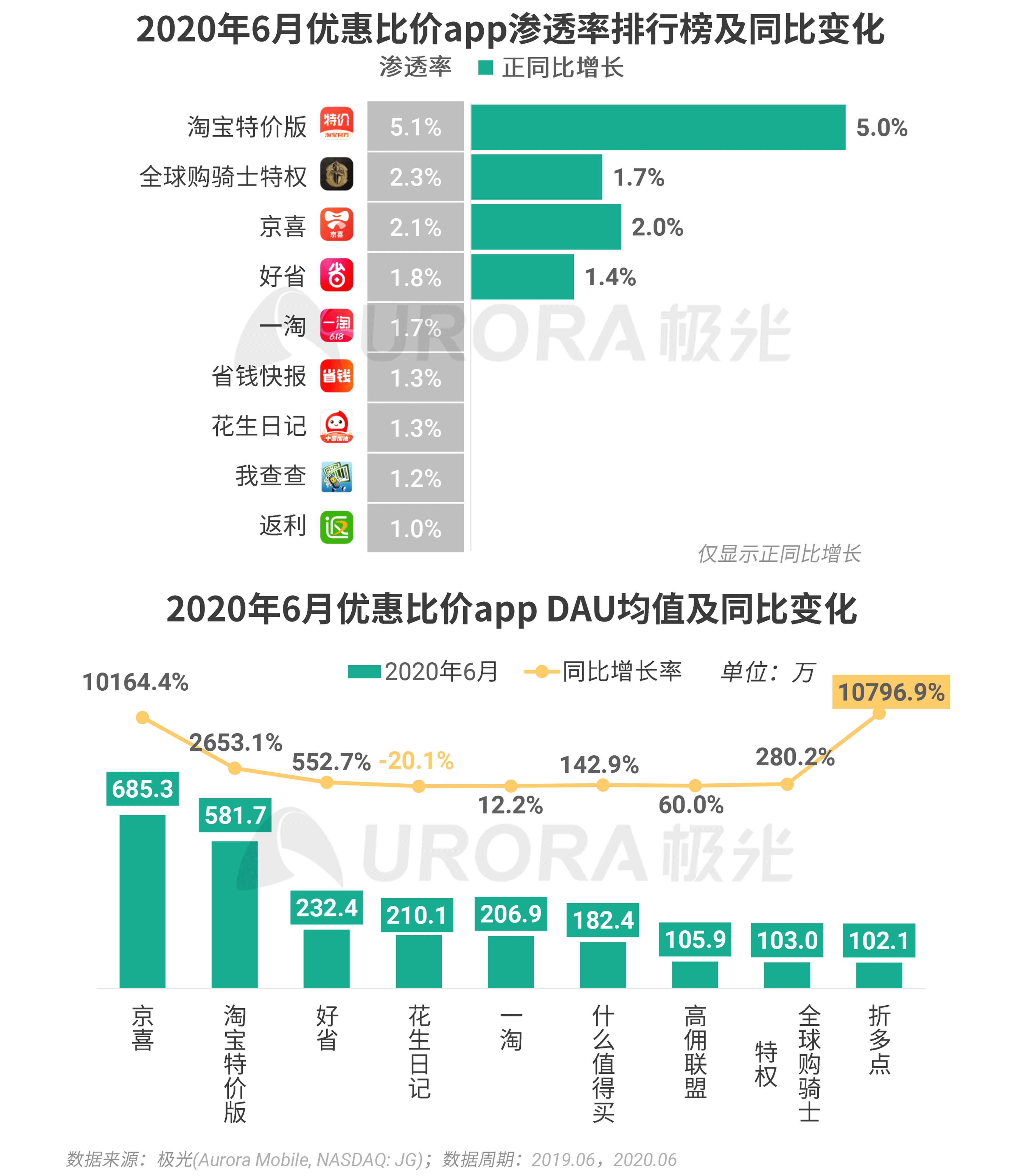 2020年Q2，移动互联网行业数据研究报告