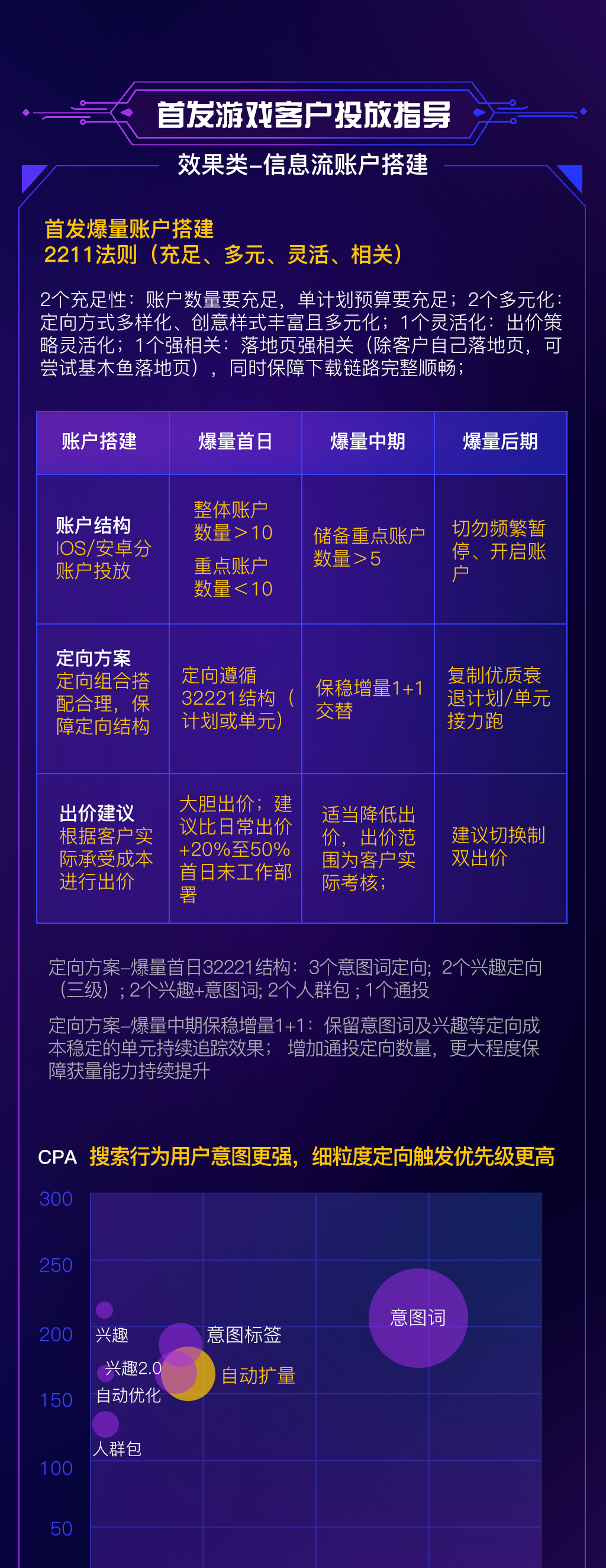 爆量账户结构如何搭建？新游首发投放解析