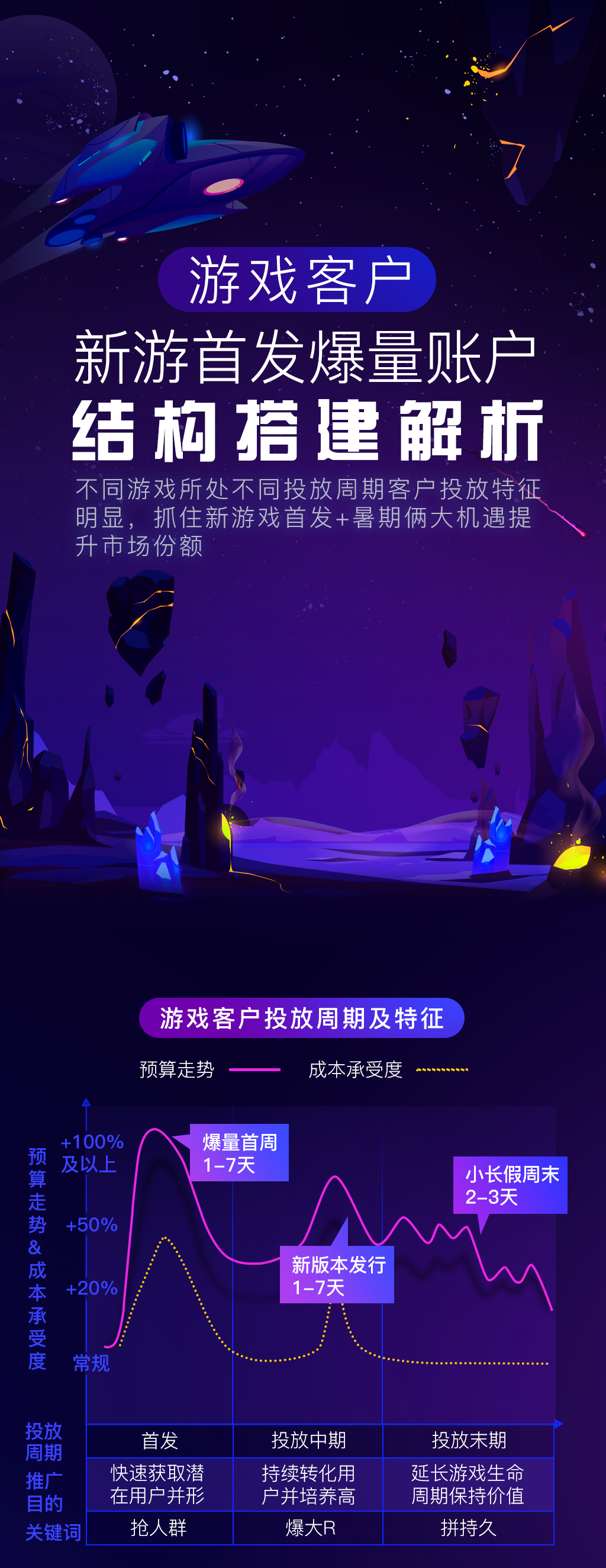 爆量账户结构如何搭建？新游首发投放解析