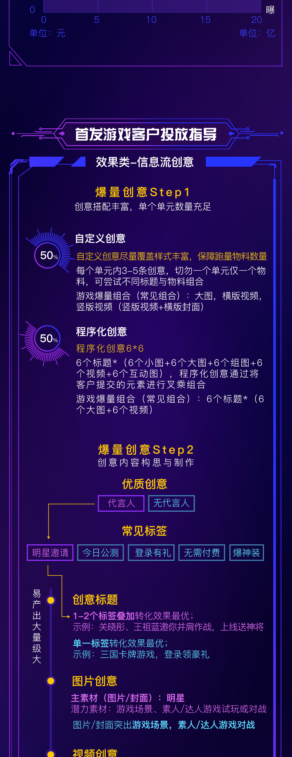 爆量账户结构如何搭建？新游首发投放解析