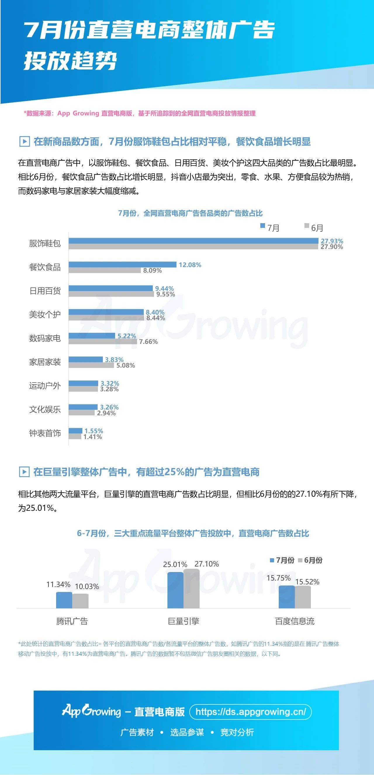 直营电商| 7月份大盘趋势&商品情报