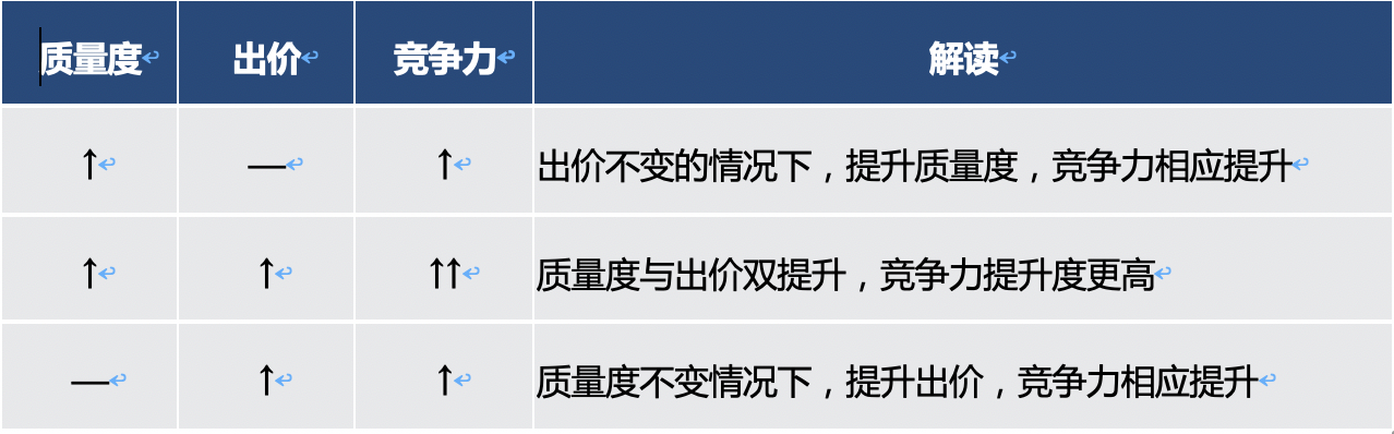 百度搜索关键词质量度全新升级！助力提升竞争力