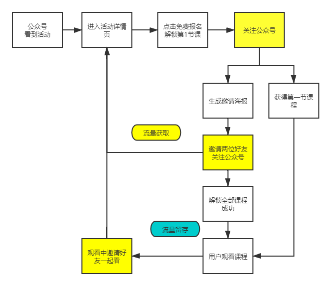 教育机构获客增长战，0元送课背后的秘密！