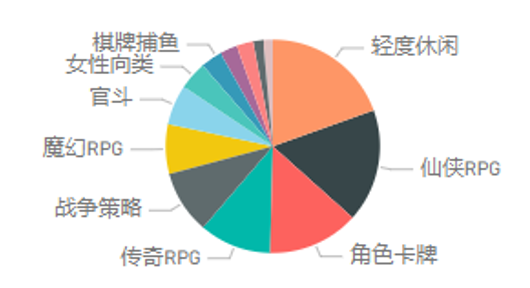 大盘 | 腾讯广告游戏行业8月买量月报&产品动态