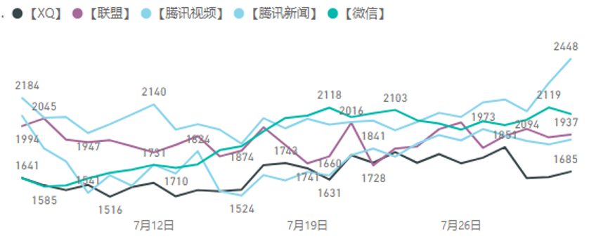 大盘 | 腾讯广告游戏行业8月买量月报&产品动态