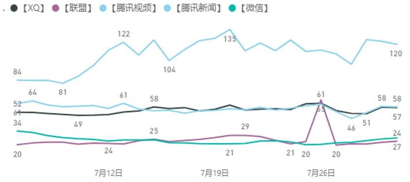 大盘 | 腾讯广告游戏行业8月买量月报&产品动态