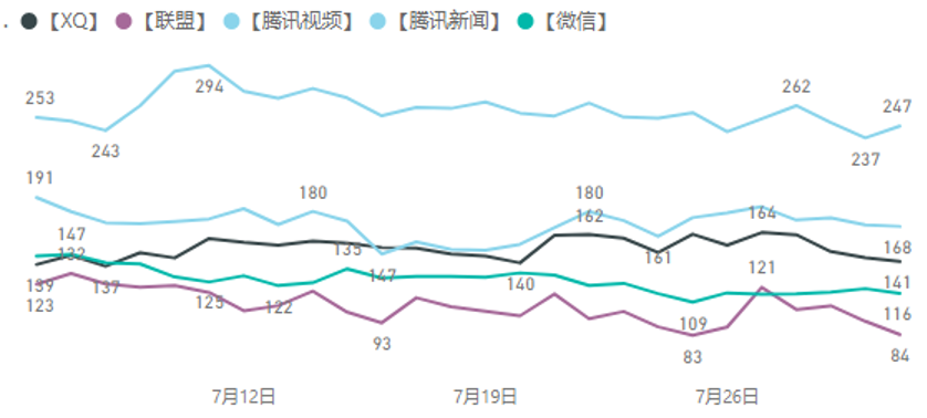 大盘 | 腾讯广告游戏行业8月买量月报&产品动态