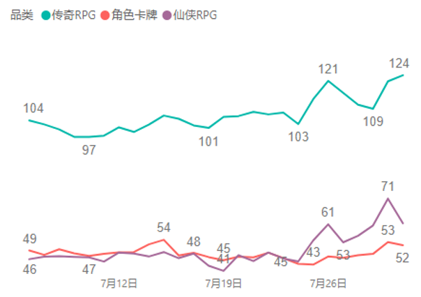 大盘 | 腾讯广告游戏行业8月买量月报&产品动态