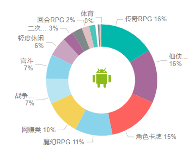 大盘 | 腾讯广告游戏行业8月买量月报&产品动态