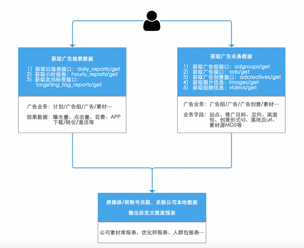 大盘 | 腾讯广告游戏行业8月买量月报&产品动态