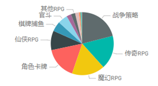 大盘 | 腾讯广告游戏行业8月买量月报&产品动态