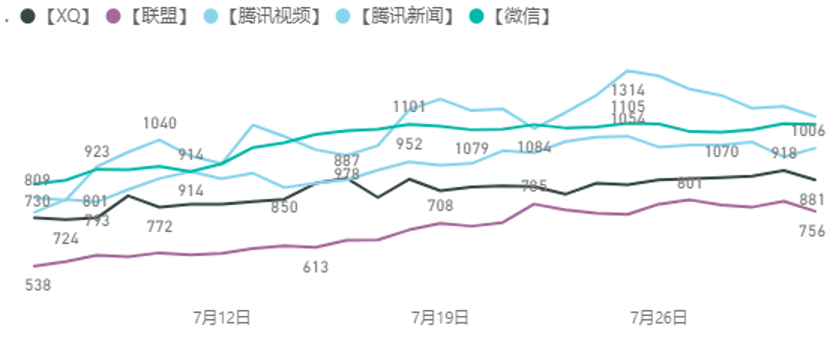 大盘 | 腾讯广告游戏行业8月买量月报&产品动态