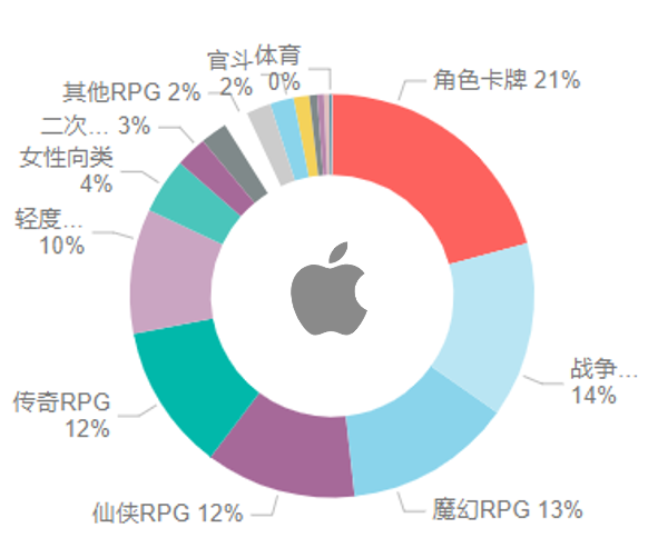 大盘 | 腾讯广告游戏行业8月买量月报&产品动态