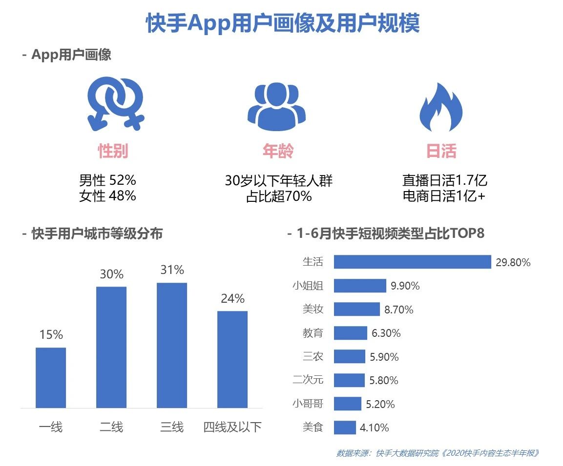 2020年5-8月快手平台广告投放分析