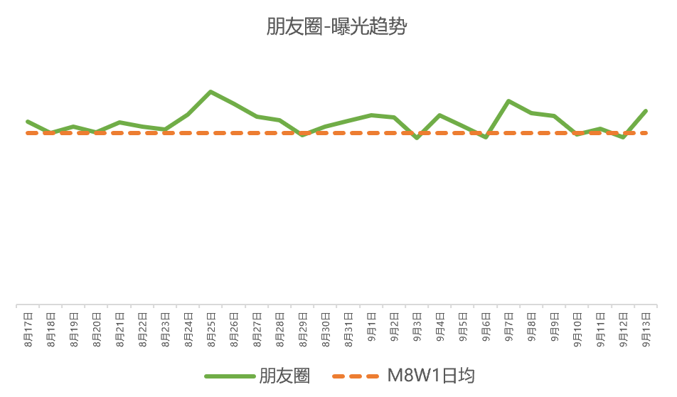 大盘趋势| 微信广告“8-9月份”流量信息预告