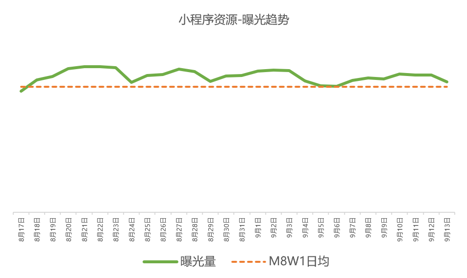 大盘趋势| 微信广告“8-9月份”流量信息预告