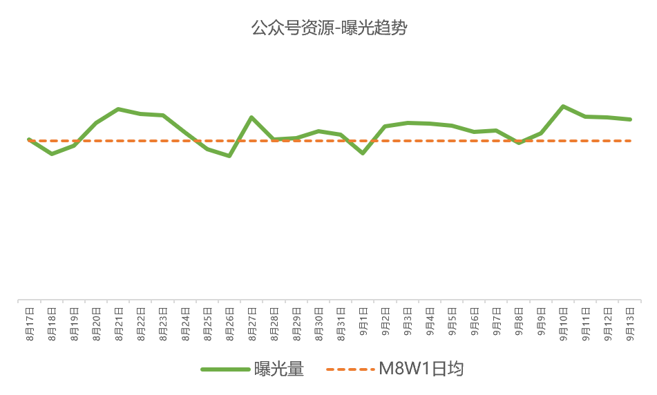 大盘趋势| 微信广告“8-9月份”流量信息预告