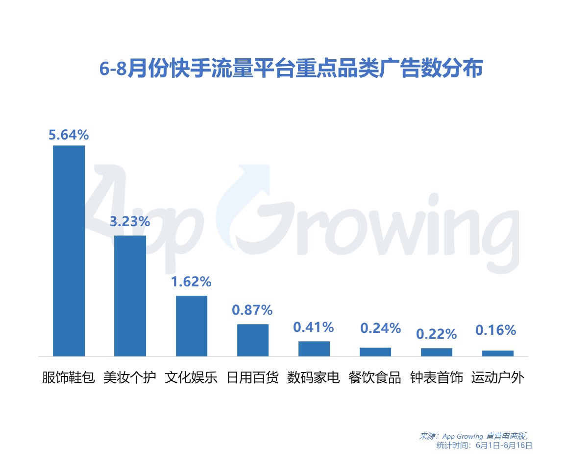 2020年5-8月快手平台广告投放分析