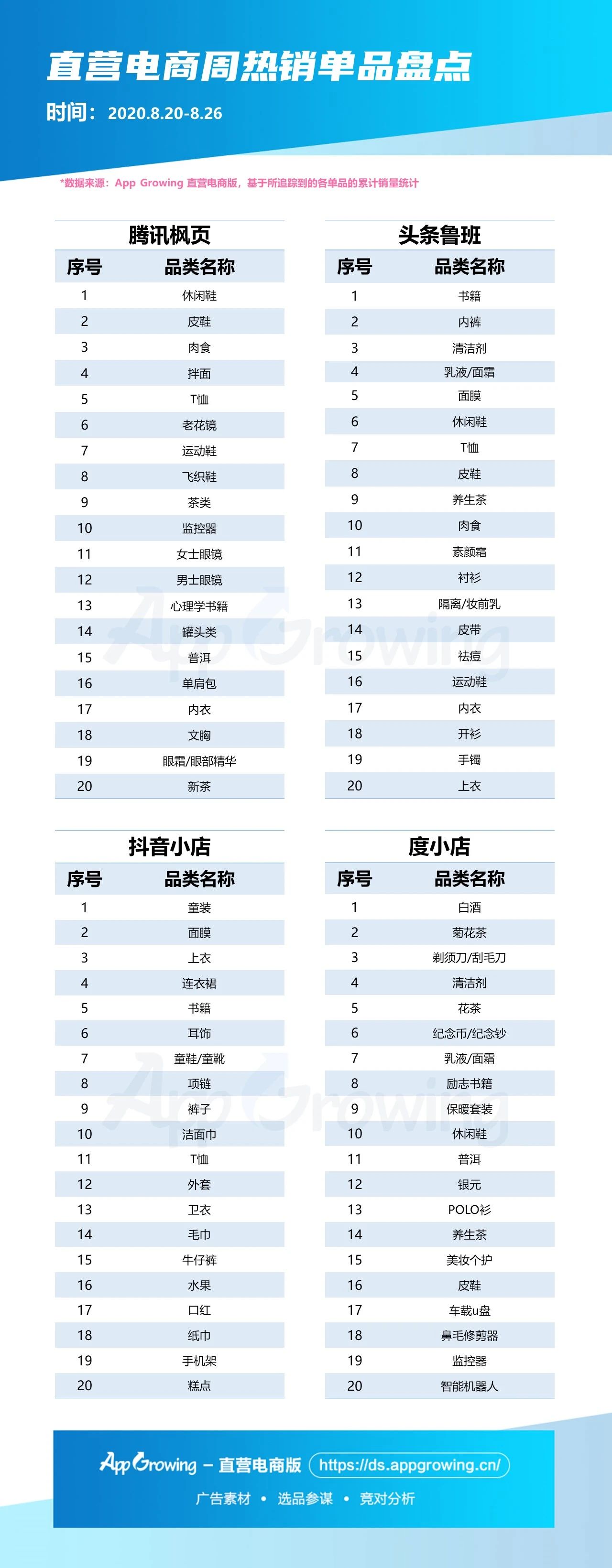 直营电商丨一周大盘趋势&商品情报，8月第四期